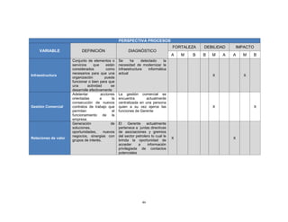 46
PERSPECTIVA PROCESOS
VARIABLE DEFINICIÓN DIAGNÓSTICO
FORTALEZA DEBILIDAD IMPACTO
A M B B M A A M B
Infraestructura
Conjunto de elementos o
servicios que están
considerados como
necesarios para que una
organización pueda
funcionar o bien para que
una actividad se
desarrolle efectivamente
Se ha detectado la
necesidad de modernizar la
infraestructura informática
actual
X X
Gestión Comercial
Adelantar acciones
orientadas a la
consecución de nuevos
contratos de trabajo que
permitan el
funcionamiento de la
empresa
La gestión comercial se
encuentra actualmente
centralizada en una persona
quien a su vez ejerce las
funciones de Gerente
X X
Relaciones de valor
Generación de
soluciones,
oportunidades, nuevos
negocios, sinergias con
grupos de interés.
El Gerente actualmente
pertenece a juntas directivas
de asociaciones y gremios
del sector petrolero lo cual le
brinda la oportunidad de
acceder a información
privilegiada de contactos
potenciales
X X
 