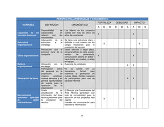 48
PERSPECTIVA APRENDIZAJE Y CRECIMIENTO
VARIABLE DEFINICIÓN DIAGNÓSTICO
FORTALEZA DEBILIDAD IMPACTO
A M B B M A A M B
Capacidad de los
recursos humanos
Disponibilidad de
capacidades en
relación con las
necesidades
Los líderes de los proyectos
cuenta con más de cinco (5)
años de experiencia
X X
Estructura
organizacional
Adecuación de la
estructura a la
estrategia
Se tiene una estructura clara y
definida la cual cuenta con los
cargos necesarios para la
prestación del servicio
X X
Clima organizacional
Percepción que el
personal tiene de la
compañía
Existe relación a largo plazo,
personal idóneo en cada puesto,
sentido de pertenencia,
comunicación abierta en todos y
hacia todos los niveles y trabajo
en equipo
X X
Cultura
organizacional
Alineación con la
estrategia
Ausencia de estrategia
X X
Generación de ideas
Participación activa
del personal en la
proposición de
mejores prácticas,
nuevos servicios y en
general oportunidades
de mejora para la
operación de la
organización
No se cuenta con un
mecanismo formal para
incentivar la generación de
nuevas ideas. Existen espacios
de participación pero son de
carácter informal
X X
Normatividad
ambiental aplicable
al sector
hidrocarburos
Grado de
actualización de la
información del área
técnica pertinente para
la prestación del
servicio
El Director y la Coordinadora del
Área Técnica garantizan que
toda la normatividad para la
ejecución de los proyectos esté
vigente
(canales de comunicación para
trasmitir la información)
X X
 