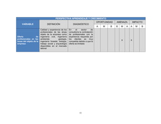 55
PERSPECTIVA APRENDIZAJE Y CRECIMIENTO
VARIABLE DEFINICIÓN DIAGNÓSTICO
OPORTUNIDAD AMENAZA IMPACTO
A M B B M A A M B
Oferta de
profesionales en las
áreas del objeto de la
empresa
Calidad y experiencia de los
profesionales de las áreas
objeto de la empresa como
ingeniería civil, Ingeniería
ambiental, geología,
ingeniería forestal, biología,
trabajo social y arqueología
disponibles en el mercado
laboral
En el sector de
consultoría la contratación
de profesionales con la
experiencia requerida por
los clientes es muy
competida debido a que la
oferta es limitada
X X
 