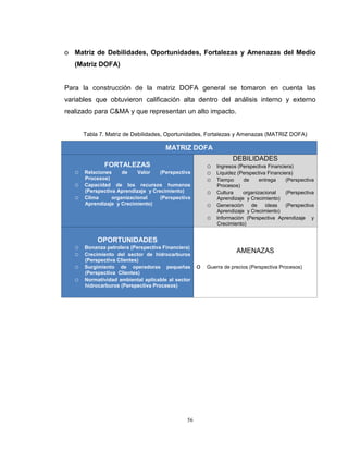 56
o Matriz de Debilidades, Oportunidades, Fortalezas y Amenazas del Medio
(Matriz DOFA)
Para la construcción de la matriz DOFA general se tomaron en cuenta las
variables que obtuvieron calificación alta dentro del análisis interno y externo
realizado para C&MA y que representan un alto impacto.
Tabla 7. Matriz de Debilidades, Oportunidades, Fortalezas y Amenazas (MATRIZ DOFA)
MATRIZ DOFA
FORTALEZAS
o Relaciones de Valor (Perspectiva
Procesos)
o Capacidad de los recursos humanos
(Perspectiva Aprendizaje y Crecimiento)
o Clima organizacional (Perspectiva
Aprendizaje y Crecimiento)
DEBILIDADES
o Ingresos (Perspectiva Financiera)
o Liquidez (Perspectiva Financiera)
o Tiempo de entrega (Perspectiva
Procesos)
o Cultura organizacional (Perspectiva
Aprendizaje y Crecimiento)
o Generación de ideas (Perspectiva
Aprendizaje y Crecimiento)
o Información (Perspectiva Aprendizaje y
Crecimiento)
OPORTUNIDADES
o Bonanza petrolera (Perspectiva Financiera)
o Crecimiento del sector de hidrocarburos
(Perspectiva Clientes)
o Surgimiento de operadoras pequeñas
(Perspectiva Clientes)
o Normatividad ambiental aplicable al sector
hidrocarburos (Perspectiva Procesos)
AMENAZAS
o Guerra de precios (Perspectiva Procesos)
 