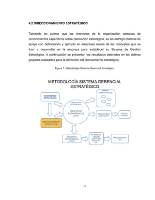 57
4.2 DIRECCIONAMIENTO ESTRATÉGICO
Teniendo en cuenta que los miembros de la organización carecían de
conocimientos específicos sobre planeación estratégica, se les entregó material de
apoyo con definiciones y ejemplo en empresas reales de los conceptos que se
iban a desarrollar en la empresa para establecer su Sistema de Gestión
Estratégico. A continuación se presentan los resultados obtenidos en los talleres
grupales realizados para la definición del planeamiento estratégico.
Figura 7. Metodología Sistema Gerencial Estratégico
METODOLOGÍA SISTEMA GERENCIAL
ESTRATÉGICO
DIAGNÓSTICO
ESTRATEGICO
DIRECCIONAMIENTO
ESTRATÉGICO
INICIATIVAS
ESTRATÉGICAS
¿CÓMO?
PLANES DE
ACCIÓN
¿QUÉ HACER
EN ELDIA A
DIA?
PRESUPUESTO
$$$
METAS
¿CUÁNTO?
INDICADORES
¿CÓMO MEDIR?
MAPAS
ESTRATÉGICOS
OBJETIVOS
ESTRATÉGICOS
¿QUÉ?
FORMULACIÓN
ESTRATRÉGICA
 