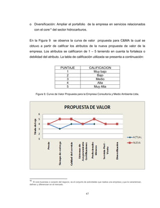 67
o Diversificación: Ampliar el portafolio de la empresa en servicios relacionados
con el core19
del sector hidrocarburos.
En la Figura 9 se observa la curva de valor propuesta para C&MA la cual se
obtuvo a partir de calificar los atributos de la nueva propuesta de valor de la
empresa. Los atributos se calificaron de 1 – 5 teniendo en cuenta la fortaleza o
debilidad del atributo. La tabla de calificación utilizada se presenta a continuación:
PUNTAJE CALIFICACION
1 Muy bajo
2 Bajo
3 Medio
4 Alta
5 Muy Alta
Figura 9. Curva de Valor Propuesta para la Empresa Consultoría y Medio Ambiente Ltda.
19
El core business o corazón del negocio, es el conjunto de actividades que realiza una empresa y que la caracterizan,
definen y diferencian en el mercado.
 