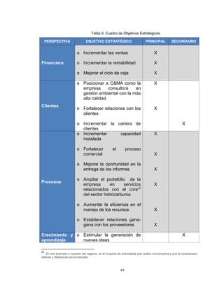 69
Tabla 9. Cuadro de Objetivos Estratégicos
PERSPECTIVA OBJETIVO ESTRATÉGICO PRINCIPAL SECUNDARIO
Financiera
o Incrementar las ventas
o Incrementar la rentabilidad
o Mejorar el ciclo de caja
X
X
X
Clientes
o Posicionar a C&MA como la
empresa consultora en
gestión ambiental con la más
alta calidad.
o Fortalecer relaciones con los
clientes
o Incrementar la cartera de
clientes
X
X
X
Procesos
o Incrementar capacidad
instalada
o Fortalecer el proceso
comercial
o Mejorar la oportunidad en la
entrega de los informes
o Ampliar el portafolio de la
empresa en servicios
relacionados con el core20
del sector hidrocarburos
o Aumentar la eficiencia en el
manejo de los recursos
o Establecer relaciones gana-
gana con los proveedores
X
X
X
X
X
X
Crecimiento y
aprendizaje
o Estimular la generación de
nuevas ideas
X
20
El core business o corazón del negocio, es el conjunto de actividades que realiza una empresa y que la caracterizan,
definen y diferencian en el mercado.
 