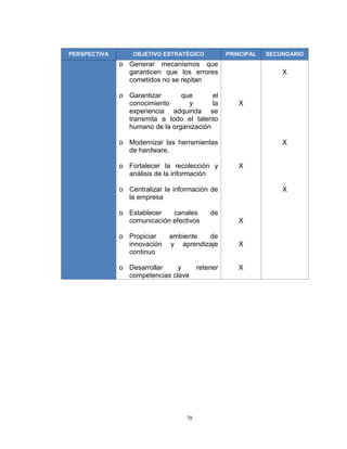 70
PERSPECTIVA OBJETIVO ESTRATÉGICO PRINCIPAL SECUNDARIO
o Generar mecanismos que
garanticen que los errores
cometidos no se repitan
o Garantizar que el
conocimiento y la
experiencia adquirida se
transmita a todo el talento
humano de la organización
o Modernizar las herramientas
de hardware.
o Fortalecer la recolección y
análisis de la información
o Centralizar la información de
la empresa
o Establecer canales de
comunicación efectivos
o Propiciar ambiente de
innovación y aprendizaje
continuo
o Desarrollar y retener
competencias clave
X
X
X
X
X
X
X
X
 