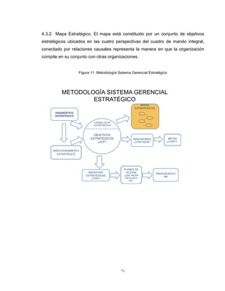 71
4.3.2 Mapa Estratégico. El mapa está constituido por un conjunto de objetivos
estratégicos ubicados en las cuatro perspectivas del cuadro de mando integral,
conectado por relaciones causales representa la manera en que la organización
compite en su conjunto con otras organizaciones.
Figura 11. Metodología Sistema Gerencial Estratégico
METODOLOGÍA SISTEMA GERENCIAL
ESTRATÉGICO
DIAGNÓSTICO
ESTRATEGICO
DIRECCIONAMIENTO
ESTRATÉGICO
INICIATIVAS
ESTRATÉGICAS
¿CÓMO?
PLANES DE
ACCIÓN
¿QUÉ HACER
EN ELDIA A
DIA?
PRESUPUESTO
$$$
METAS
¿CUÁNTO?
INDICADORES
¿CÓMO MEDIR?
MAPAS
ESTRATÉGICOS
OBJETIVOS
ESTRATÉGICOS
¿QUÉ?
FORMULACIÓN
ESTRATRÉGICA
 