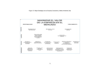 72
Figura 12. Mapa Estratégico de la Empresa Consultoría y Medio Ambiente Ltda.
INCREMENTAR
VENTAS
RENTABILIDAD CRECIMIENTO
INCREMENTAR LA
RENTABILIDAD
AMPLIAR EL PORTAFOLIO
DE LA EMPRESA EN
SERVICIOS
RELACIOMADOS DEL
SECTOR HIDROCARBUROS
MEJORAR LA
OPORTUNIDAD EN LA
ENTREGA DE
INFORMES
ESTABLECER
CANALES DE
COMUNICACIÓN
EFECTIVOS
PROPICIAR
AMBIENTE DE
INNOVACION Y
APRENDIZAJE
CONTINUO
DESARROLLAR Y
RETENER
COMPETENCIAS
CLAVE
FINANCIERA
CLIENTES
PROCESOS
APRENDIZAJE MAXIMIZAR EL VALOR
DE LA EMPRESA EN EL
MERCADO
MEJORAR EL CICLO
DE CAJA
POSICIONAR A C&MA
COMO LA EMPRESA
CONSULTORA EN
GESTION AMBIENTAL
CON LA MAS ALTA
CALIDAD
FORTALECER
RELACIONES CON LOS
CLIENTES
FORTALECER LA
RECOLECCIÓN Y
ANÁLISIS DE LA
INFORMACIÓN
GARANTUZAR QUE EL
CONOCIMIENTO Y LA
EXPERIENCIA ADQUIRIDA
SE TRANSMITA A TODO EL
TALENTO HUMANO DE LA
ORGANIZACIOIN
FORTALECER EL
PROCESO
COMERCIAL
AUMENTAR LA
EFICIENCIA EN EL
MANEJO RECURSOS
INCREMENTAR LA
CAPACIDAD
INSTALADA
ESTABLECER
RELACIONES GANA
GANA CON
PROVEEDORES
 