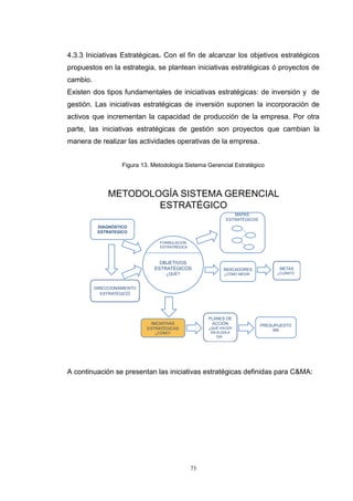 73
4.3.3 Iniciativas Estratégicas. Con el fin de alcanzar los objetivos estratégicos
propuestos en la estrategia, se plantean iniciativas estratégicas ó proyectos de
cambio.
Existen dos tipos fundamentales de iniciativas estratégicas: de inversión y de
gestión. Las iniciativas estratégicas de inversión suponen la incorporación de
activos que incrementan la capacidad de producción de la empresa. Por otra
parte, las iniciativas estratégicas de gestión son proyectos que cambian la
manera de realizar las actividades operativas de la empresa.
Figura 13. Metodología Sistema Gerencial Estratégico
METODOLOGÍA SISTEMA GERENCIAL
ESTRATÉGICO
DIAGNÓSTICO
ESTRATEGICO
DIRECCIONAMIENTO
ESTRATÉGICO
INICIATIVAS
ESTRATÉGICAS
¿CÓMO?
PLANES DE
ACCIÓN
¿QUÉ HACER
EN ELDIA A
DIA?
PRESUPUESTO
$$$
METAS
¿CUÁNTO?
INDICADORES
¿CÓMO MEDIR?
MAPAS
ESTRATÉGICOS
OBJETIVOS
ESTRATÉGICOS
¿QUÉ?
FORMULACIÓN
ESTRATRÉGICA
A continuación se presentan las iniciativas estratégicas definidas para C&MA:
 