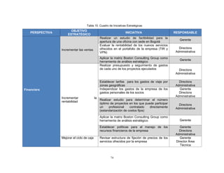 74
Tabla 10. Cuadro de Iniciativas Estratégicas
PERSPECTIVA
OBJETIVO
ESTRATÉGICO
INICIATIVA RESPONSABLE
Financiera
Incrementar las ventas
Realizar un estudio de factibilidad para la
apertura de una oficina con sede en Bogotá
Gerente
Evaluar la rentabilidad de los nuevos servicios
ofrecidos en el portafolio de la empresa (TIR y
VPN)
Directora
Administrativa
Aplicar la matriz Boston Consulting Group como
herramienta de análisis estratégico
Gerente
Incrementar la
rentabilidad
Realizar presupuesto y seguimiento de gastos
de cada uno de los proyectos ejecutados Directora
Administrativa
Establecer tarifas para los gastos de viaje por
zonas geográficas
Directora
Administrativa
Independizar los gastos de la empresa de los
gastos personales de los socios
Gerente
Directora
Administrativa
Realizar estudio para determinar el número
óptimo de proyectos en los que puede participar
un profesional contratado directamente
(estandarización de costos fijos)
Directora
Administrativa
Aplicar la matriz Boston Consulting Group como
herramienta de análisis estratégico Gerente
Establecer políticas para el manejo de los
recursos financieros de la empresa
Gerente
Directora
Administrativa
Mejorar el ciclo de caja Revisar estructura de fijación de precios de los
servicios ofrecidos por la empresa
Gerente
Director Área
Técnica
 