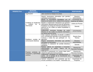 78
PERSPECTIVA
OBJETIVO
ESTRATÉGICO
INICIATIVA RESPONSABLE
organización valor durante los trabajos de campo
Fortalecer la recolección
y análisis de la
información
Adquirir herramienta informática que permita
centralizar la información
Directora
Administrativa
Alinear la Formulación Estratégica con el
Sistema de Gestión de la Calidad de la empresa
Coordinador de
Sistemas de Gestión
Diseñar e implementar indicadores que generen
información relevante para la toma de decisiones
Líderes de Proceso
Establecer la entrega de informes periódicos a la
gerencia en los cuales se realice trazabilidad a
los procesos
Gerente
Implementar reuniones formales de Junta
Directiva en las cuales se presente información
de interés para los socios
Junta Directiva
Establecer canales de
comunicación efectivos
Crear espacios destinados al estudio y análisis
de la normatividad aplicable a los proyectos que
involucre a todos los que participan en la
ejecución
Director Área
Técnica
Adquirir herramienta informática que permita
centralizar la información
Directora
Administrativa
Establecer la realización de comités directivos
periódicos
Gerente
Propiciar ambiente de
innovación y aprendizaje
continuo
Realizar talleres de creatividad e innovación
direccionados al publico interno de la
organización
Directora de
Recursos Humanos
Estimular la generación de nuevas ideas para
mejorar la ejecución de los procesos
Directora de
Recursos Humanos
Implementar estrategias de empoderamiento a
través de la entrega de la Coordinación de
Proyectos específicos
Coordinador de
Proyectos
Generar mecanismos para garantizar que los
errores cometidos no se repitan. Transmisión de
Coordinador de
Proyectos
 