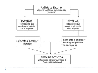 Análisis de Entorno:Entorno: Ambiente que rodea algo“Empresa”EXTERNO:Todo aquello que sucede en el exterior de la empresaINTERNO:Todo aquello que sucede en el interior de la empresaElemento a analizar:MercadoElemento a analizar:Estrategia o posición de la empresa.TOMA DE DESICIÓN:Estrategia a plantear acerca de la Problemática planteada