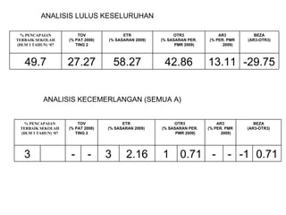 ANALISIS LULUS KESELURUHAN ANALISIS KECEMERLANGAN (SEMUA A) -29.75 13.11 42.86 58.27 27.27 49.7 BEZA (AR3-OTR3) AR3 (% PER. PMR 2009) OTR3 (% SASARAN PER. PMR 2009) ETR (% SASARAN 2009) TOV (% PAT 2008) TING 2 % PENCAPAIAN TERBAIK SEKOLAH (DLM 3 TAHUN) ‘07 0.71 -1 - - 0.71 1 2.16 3 - - 3 BEZA (AR3-OTR3) AR3 (% PER. PMR 2009) OTR3 (% SASARAN PER. PMR 2009) ETR (% SASARAN 2009) TOV (% PAT 2008) TING 2 % PENCAPAIAN TERBAIK SEKOLAH (DLM 3 TAHUN) ‘07 
