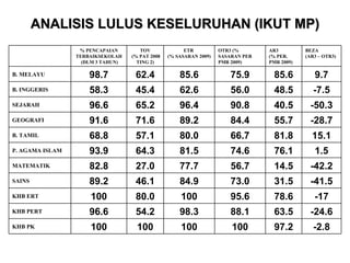 ANALISIS LULUS KESELURUHAN (IKUT MP) -2.8 97.2 100 100 100 100 KHB PK -24.6 63.5 88.1 98.3 54.2 96.6 KHB PERT -17 78.6 95.6 100 80.0 100 KHB ERT -41.5 31.5 73.0 84.9 46.1 89.2 SAINS -42.2 14.5 56.7 77.7 27.0 82.8 MATEMATIK 1.5 76.1 74.6 81.5 64.3 93.9 P. AGAMA ISLAM 15.1 81.8 66.7 80.0 57.1 68.8 B. TAMIL -28.7 55.7 84.4 89.2 71.6 91.6 GEOGRAFI -50.3 40.5 90.8 96.4 65.2 96.6 SEJARAH -7.5 48.5 56.0 62.6 45.4 58.3 B. INGGERIS 9.7 85.6 75.9 85.6 62.4 98.7 B. MELAYU BEZA  (AR3 – OTR3) AR3 (% PER. PMR 2009) OTR3 (% SASARAN PER PMR 2009) ETR  (% SASARAN 2009) TOV  (% PAT 2008 TING 2) % PENCAPAIAN TERBAIKSEKOLAH  (DLM 3 TAHUN) 