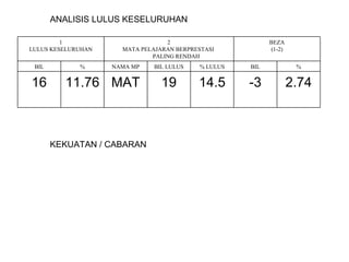 ANALISIS LULUS KESELURUHAN KEKUATAN / CABARAN 2.74 -3 14.5 19 MAT 11.76 16 % BIL % LULUS BIL LULUS NAMA MP % BIL BEZA (1-2) 2 MATA PELAJARAN BERPRESTASI   PALING RENDAH 1 LULUS KESELURUHAN 