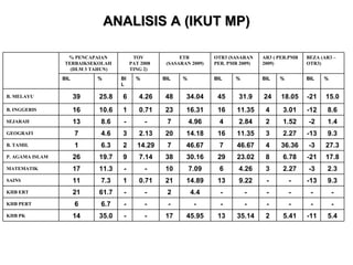 ANALISIS A (IKUT MP) 15.0 -21 18.05 24 31.9 45 34.04 48 4.26 6 25.8 39 B. MELAYU 5.4 - - 9.3 2.3 17.8 27.3 9.3 1.4 8.6 % 5.41 - - - 2.27 6.78 36.36 2.27 1.52 3.01 % 35.14 - - 9.22 4.26 23.02 46.67 11.35 2.84 11.35 % 45.95 - 4.4 14.89 7.09 30.16 46.67 14.18 4.96 16.31 % - - - 0.71 - 7.14 14.29 2.13 - 0.71 % 35.0 6.7 61.7 7.3 11.3 19.7 6.3 4.6 8.6 10.6 % -11 2 13 17 - 14 KHB PK - - - - - 6 KHB PERT - - - 2 - 21 KHB ERT -13 - 13 21 1 11 SAINS -3 3 6 10 - 17 MATEMATIK -21 8 29 38 9 26 P. AGAMA ISLAM -3 4 7 7 2 1 B. TAMIL -13 3 16 20 3 7 GEOGRAFI -2 2 4 7 - 13 SEJARAH -12 4 16 23 1 16 B. INGGERIS BIL BIL BIL BIL BIL BIL BEZA (AR3 – OTR3) AR3 ( PER.PMR 2009) OTR3 (SASARAN PER. PMR 2009) ETR  (SASARAN 2009) TOV   PAT 2008 TING 2) % PENCAPAIAN TERBAIKSEKOLAH  (DLM 3 TAHUN) 