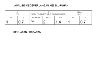 ANALISIS KECEMERLANGAN KESELURUHAN KEKUATAN / CABARAN 0.7 1 1.4 2 Sej. 0.7 1 % BIL % A BIL A NAMA MP % BIL BEZA (1-2) 2 MATA PELAJARAN BIL A  PALING RENDAH 1 (7A) 