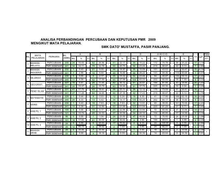 Analisis Pmr2009 SMKDM
