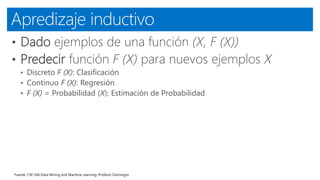 • Dado ejemplos de una función (X, F (X))
• Predecir función F (X) para nuevos ejemplos X
• Discreto F (X): Clasificación
• Continuo F (X): Regresión
• F (X) = Probabilidad (X): Estimación de Probabilidad
Apredizaje inductivo
 