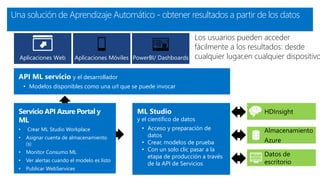 Una solución de Aprendizaje Automático - obtener resultados a partir de los datos
Azure Portal
Operaciones
Azure Equipo
ML Estudio
Datos Científico
HDInsight
Almacenamiento
Azure
Datos de
escritorio
Azure Portal y
Servicio API ML
Operaciones
Azure Equipo
PowerBI/ DashboardsAplicaciones MóvilesAplicaciones Web
Servicio API ML Revelador
ML Studio
y el científico de datos
• Acceso y preparación de
datos
• Crear, modelos de prueba
• Con un solo clic pasar a la
etapa de producción a través
de la API de Servicios
Servicio API Azure Portal y
ML
• Crear ML Studio Workplace
• Asignar cuenta de almacenamiento
(s)
• Monitor Consumo ML
• Ver alertas cuando el modelo es listo
• Publicar WebServices
API ML servicio y el desarrollador
• Modelos disponibles como una url que se puede invocar
Los usuarios pueden acceder
fácilmente a los resultados: desde
cualquier lugar,en cualquier dispositivo
 