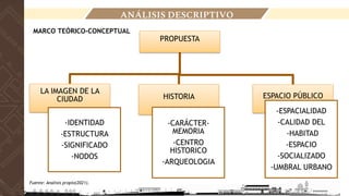 ANÁLISIS DESCRIPTIVO
MARCO TEÓRICO-CONCEPTUAL
PROPUESTA
LA IMAGEN DE LA
CIUDAD
-IDENTIDAD
-ESTRUCTURA
-SIGNIFICADO
-NODOS
HISTORIA
-CARÁCTER-
MEMORIA
-CENTRO
HISTORICO
-ARQUEOLOGIA
ESPACIO PÚBLICO
-ESPACIALIDAD
-CALIDAD DEL
-HABITAD
-ESPACIO
-SOCIALIZADO
-UMBRAL URBANO
Fuente: Analisis propio(2021).
 