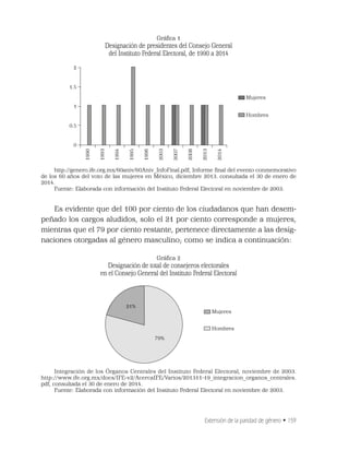 Extensión de la paridad de género • 159
Gráﬁca 1
Designación de presidentes del Consejo General
del Instituto Federal Electoral, de 1990 a 2014
http://genero.ife.org.mx/60aniv/60Aniv_InfoFinal.pdf, Informe ﬁnal del evento conmemorativo
de los 60 años del voto de las mujeres en México, diciembre 2013. consultada el 30 de enero de
2014.
Fuente: Elaborada con información del Instituto Federal Electoral en noviembre de 2003.
Es evidente que del 100 por ciento de los ciudadanos que han desem-
peñado los cargos aludidos, solo el 21 por ciento corresponde a mujeres,
mientras que el 79 por ciento restante, pertenece directamente a las desig-
naciones otorgadas al género masculino; como se indica a continuación:
Gráﬁca 2
Designación de total de consejeros electorales
en el Consejo General del Instituto Federal Electoral
Integración de los Órganos Centrales del Instituto Federal Electoral, noviembre de 2003.
http://www.ife.org.mx/docs/IFE-v2/AcercaIFE/Varios/201311-19_integracion_organos_centrales.
pdf, consultada el 30 de enero de 2014.
Fuente: Elaborada con información del Instituto Federal Electoral en noviembre de 2003.
1990
Mujeres
1.5
1
0.5
0
2
Hombres
1993
1994
1995
1996
2003
2007
2008
2013
2014
Mujeres
21%
79%
Hombres
 