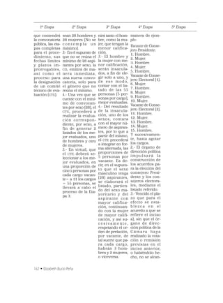 162 • Elizabeth Bucio Peña
1ª Etapa 2ª Etapa 3ª Etapa 4ª Etapa 5ª Etapa
que contendrá
la convocatoria
pública, las eta-
pas completas
para el proce-
dimiento, sus
fechas límites
y plazos im-
prorrogables,
así como el
proceso para
la designación
de un comité
técnico de eva-
luación (CTE).
sean 28 hombres y
28 mujeres (No se
c o n t e m p l a u n
máximo).
3.- En el supuesto de
que no se reúna el
mínimo de 28 aspi-
rantes por sexo, la
CD, emitirá de ma-
nera inmediata,
una nueva convo-
catoria, solo para
el género que no
reúna el mínimo.
4.- Una vez que se
cuente con el míni-
mo de convocan-
tes por sexo (28), el
CTE, procederá a
realizar la evalua-
ción correspon-
diente, por sexo, a
fin de generar 2
listados de los me-
jor evaluados, uno
de hombres y otro
de mujeres.
5.- En virtud, que
el CTE deberá se-
leccionar a los me-
jor evaluados, en
una proporción de
cinco personas por
cada cargo vacan-
te= a 11 los cargos
= 55 personas, se
llevará a cabo el
proceso de la Eta-
pa 3.
nirá tanto el hom-
bre, como la mu-
jer, que tengan la
menor califica-
ción.
3.- El hombre y
la mujer con me-
nor calificación,
serán insacula-
dos, a ﬁn de ele-
gir solo a uno, y
de ese modo,
contar con el lis-
tado de las 55
personas (5 per-
sonas por cargo),
mejor evaluadas.
4.- Del resultado
de la insacula-
ción, uno de los
sexos, contara
con el mayor nú-
mero de aspiran-
tes, por lo que a
partir del mismo,
el CTE procederá
a integrar en for-
ma alternada, las
proporciones de
5 personas por
vacante. Es de-
cir, en el supues-
to que el sexo
masculino tenga
(28) aspirantes,
se elaborará el
listado, partien-
do del sexo ma-
yoritario y del
aspirante con
mayor califica-
ción, continuan-
do con la mujer
de mayor califi-
cación, y así su-
c e s i v a m e n t e ,
respetando el or-
den de prelación,
por vacante, de
tal suerte que pa-
ra cada cargo,
habrán 3 hom-
bres y 2 mujeres,
o viceversa.
manera de ejem-
plo:
Vacante de Conse-
jero Presidente.
1. Hombre.
2. Mujer.
3. Hombre
4. Mujer.
5. Hombre.
Vacante de Conse-
jero Electoral (1).
6. Mujer.
7. Hombre.
8. Mujer.
9. Hombre.
10. Mujer.
Vacante de Conse-
jero Electoral (2).
11. Hombre.
12. Mujer.
13. Hombre.
14. Mujer.
15. Hombre.
Y sucesivamen-
te, hasta agotar
los cargos.
2.- El órgano de
dirección política
i m p u l s a r á l a
construcción de
los acuerdos pa-
ra la elección del
consejero Presi-
dente y los con-
sejeros electora-
les; mediante el
listado referido.
3.- Vencido el pla-
zo que para el
efecto se esta-
b l e z c a e n e l
acuerdo a que se
refiere el inciso
a), sin que el ór-
gano de direc-
ción política de la
Cámara haya
realizado la vota-
ción o remisión
previstas en el
inciso anterior,
o habiéndolo he-
cho, no se alcan-
 