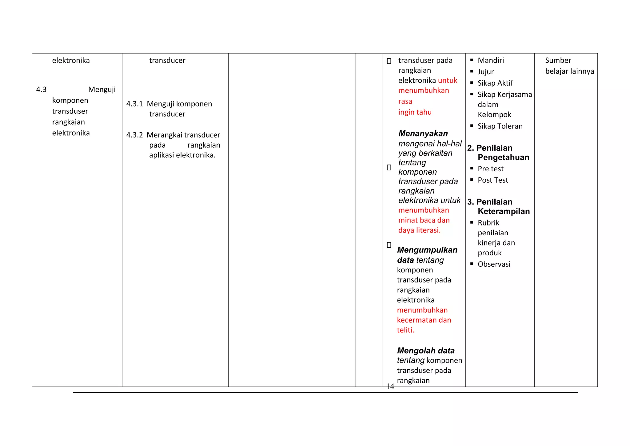 14
elektronika
4.3 Menguji
komponen
transduser
rangkaian
elektronika
transducer
4.3.1 Menguji komponen
transducer
4.3.2 Merangkai transducer
pada rangkaian
aplikasi elektronika.
transduser pada
rangkaian
elektronika untuk
menumbuhkan
rasa
ingin tahu
Menanyakan
mengenai hal-hal
yang berkaitan
tentang
komponen
transduser pada
rangkaian
elektronika untuk
menumbuhkan
minat baca dan
daya literasi.
Mengumpulkan
data tentang
komponen
transduser pada
rangkaian
elektronika
menumbuhkan
kecermatan dan
teliti.
Mengolah data
tentang komponen
transduser pada
rangkaian
 Mandiri
 Jujur
 Sikap Aktif
 Sikap Kerjasama
dalam
Kelompok
 Sikap Toleran
2. Penilaian
Pengetahuan
 Pre test
 Post Test
3. Penilaian
Keterampilan
 Rubrik
penilaian
kinerja dan
produk
 Observasi
Sumber
belajar lainnya
 