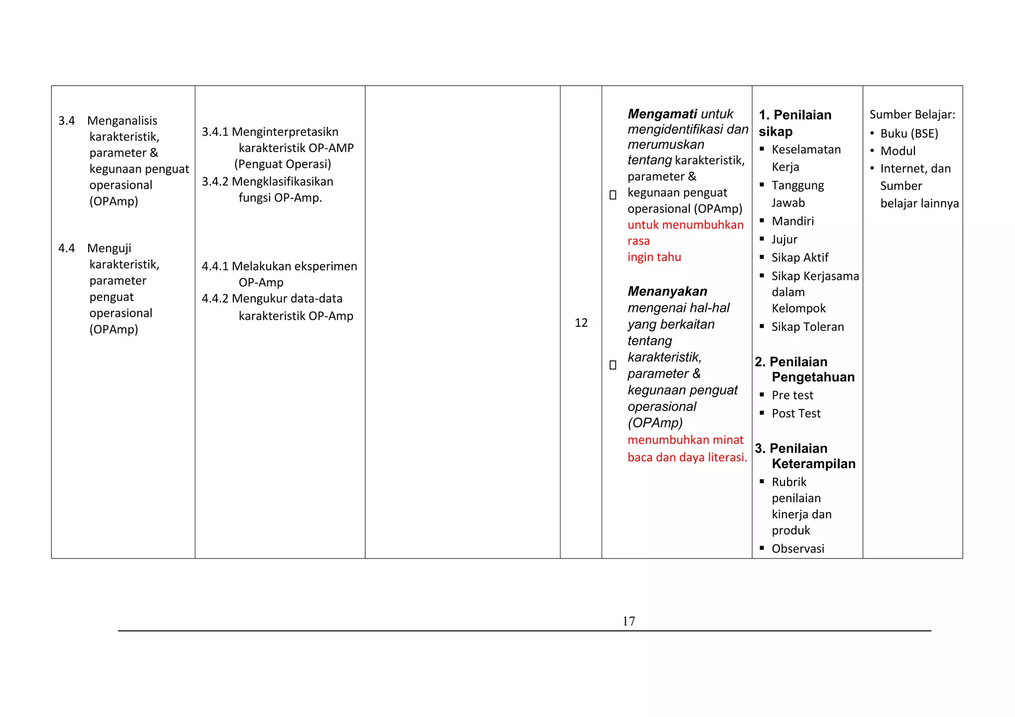 17
3.4 Menganalisis
karakteristik,
parameter &
kegunaan penguat
operasional
(OPAmp)
4.4 Menguji
karakteristik,
parameter
penguat
operasional
(OPAmp)
3.4.1 Menginterpretasikn
karakteristik OP-AMP
(Penguat Operasi)
3.4.2 Mengklasifikasikan
fungsi OP-Amp.
4.4.1 Melakukan eksperimen
OP-Amp
4.4.2 Mengukur data-data
karakteristik OP-Amp
12
Mengamati untuk
mengidentifikasi dan
merumuskan
tentang karakteristik,
parameter &
kegunaan penguat
operasional (OPAmp)
untuk menumbuhkan
rasa
ingin tahu
Menanyakan
mengenai hal-hal
yang berkaitan
tentang
karakteristik,
parameter &
kegunaan penguat
operasional
(OPAmp)
menumbuhkan minat
baca dan daya literasi.
1. Penilaian
sikap
 Keselamatan
Kerja
 Tanggung
Jawab
 Mandiri
 Jujur
 Sikap Aktif
 Sikap Kerjasama
dalam
Kelompok
 Sikap Toleran
2. Penilaian
Pengetahuan
 Pre test
 Post Test
3. Penilaian
Keterampilan
 Rubrik
penilaian
kinerja dan
produk
 Observasi
Sumber Belajar:
• Buku (BSE)
• Modul
• Internet, dan
Sumber
belajar lainnya
 
