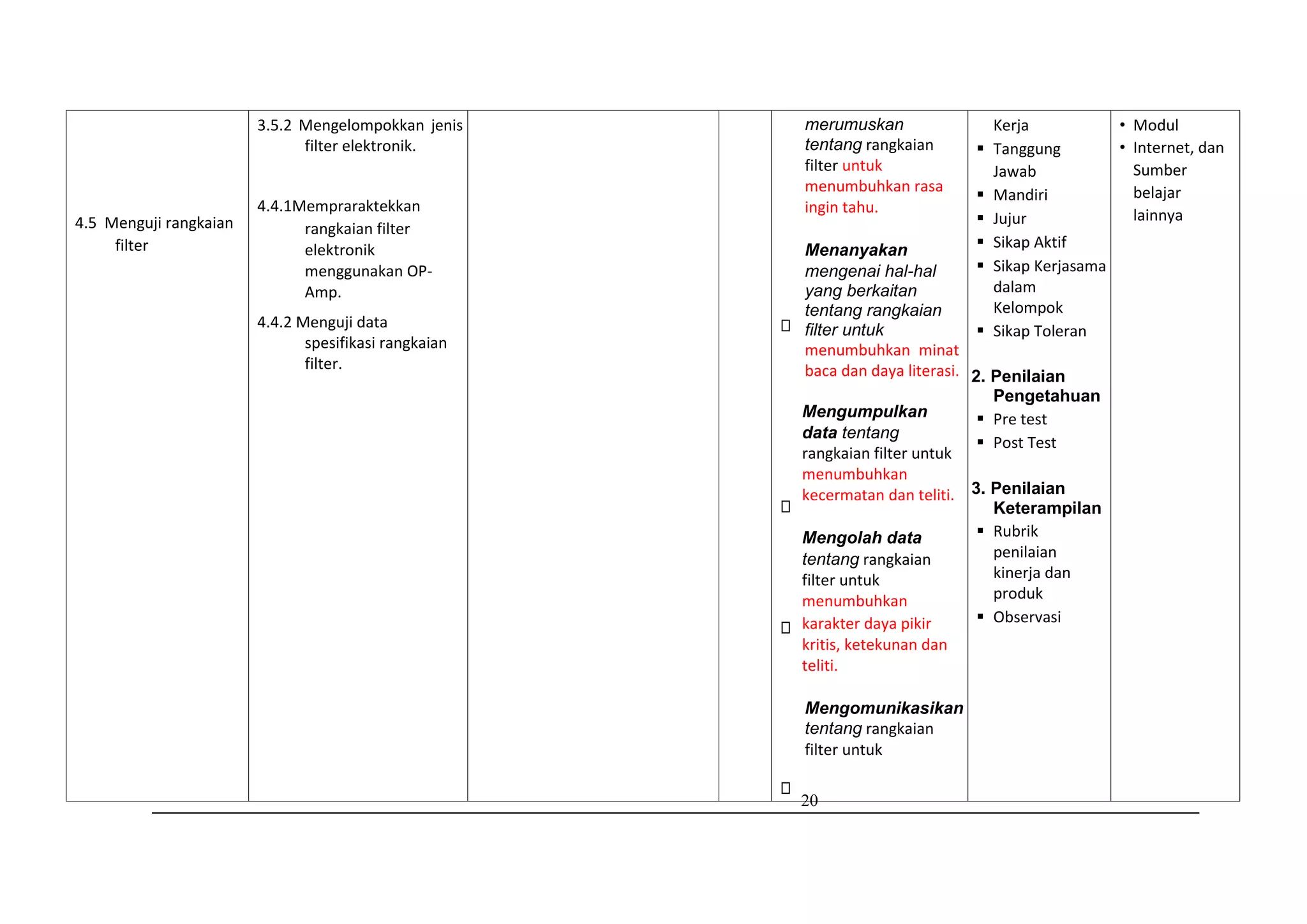 20
4.5 Menguji rangkaian
filter
3.5.2 Mengelompokkan jenis
filter elektronik.
4.4.1Mempraraktekkan
rangkaian filter
elektronik
menggunakan OP-
Amp.
4.4.2 Menguji data
spesifikasi rangkaian
filter.
merumuskan
tentang rangkaian
filter untuk
menumbuhkan rasa
ingin tahu.
Menanyakan
mengenai hal-hal
yang berkaitan
tentang rangkaian
filter untuk
menumbuhkan minat
baca dan daya literasi.
Mengumpulkan
data tentang
rangkaian filter untuk
menumbuhkan
kecermatan dan teliti.
Mengolah data
tentang rangkaian
filter untuk
menumbuhkan
karakter daya pikir
kritis, ketekunan dan
teliti.
Mengomunikasikan
tentang rangkaian
filter untuk
Kerja
 Tanggung
Jawab
 Mandiri
 Jujur
 Sikap Aktif
 Sikap Kerjasama
dalam
Kelompok
 Sikap Toleran
2. Penilaian
Pengetahuan
 Pre test
 Post Test
3. Penilaian
Keterampilan
 Rubrik
penilaian
kinerja dan
produk
 Observasi
• Modul
• Internet, dan
Sumber
belajar
lainnya
 