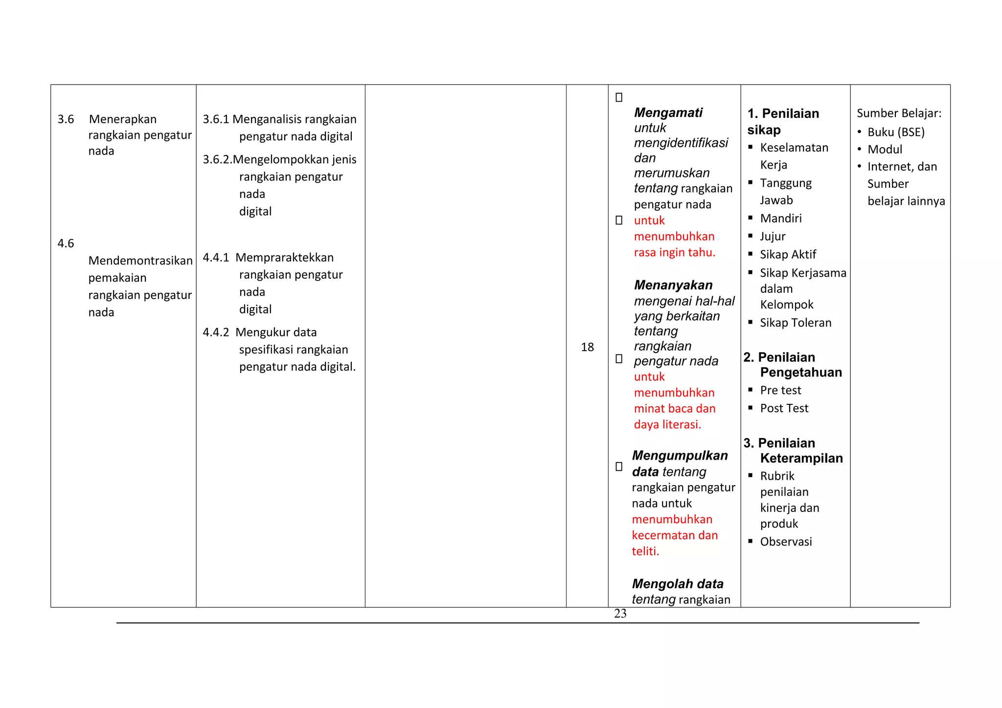 23
3.6 Menerapkan
rangkaian pengatur
nada
4.6
Mendemontrasikan
pemakaian
rangkaian pengatur
nada
3.6.1 Menganalisis rangkaian
pengatur nada digital
3.6.2.Mengelompokkan jenis
rangkaian pengatur
nada
digital
4.4.1 Mempraraktekkan
rangkaian pengatur
nada
digital
4.4.2 Mengukur data
spesifikasi rangkaian
pengatur nada digital.
18
Mengamati
untuk
mengidentifikasi
dan
merumuskan
tentang rangkaian
pengatur nada
untuk
menumbuhkan
rasa ingin tahu.
Menanyakan
mengenai hal-hal
yang berkaitan
tentang
rangkaian
pengatur nada
untuk
menumbuhkan
minat baca dan
daya literasi.
Mengumpulkan
data tentang
rangkaian pengatur
nada untuk
menumbuhkan
kecermatan dan
teliti.
Mengolah data
tentang rangkaian
1. Penilaian
sikap
 Keselamatan
Kerja
 Tanggung
Jawab
 Mandiri
 Jujur
 Sikap Aktif
 Sikap Kerjasama
dalam
Kelompok
 Sikap Toleran
2. Penilaian
Pengetahuan
 Pre test
 Post Test
3. Penilaian
Keterampilan
 Rubrik
penilaian
kinerja dan
produk
 Observasi
Sumber Belajar:
• Buku (BSE)
• Modul
• Internet, dan
Sumber
belajar lainnya
 