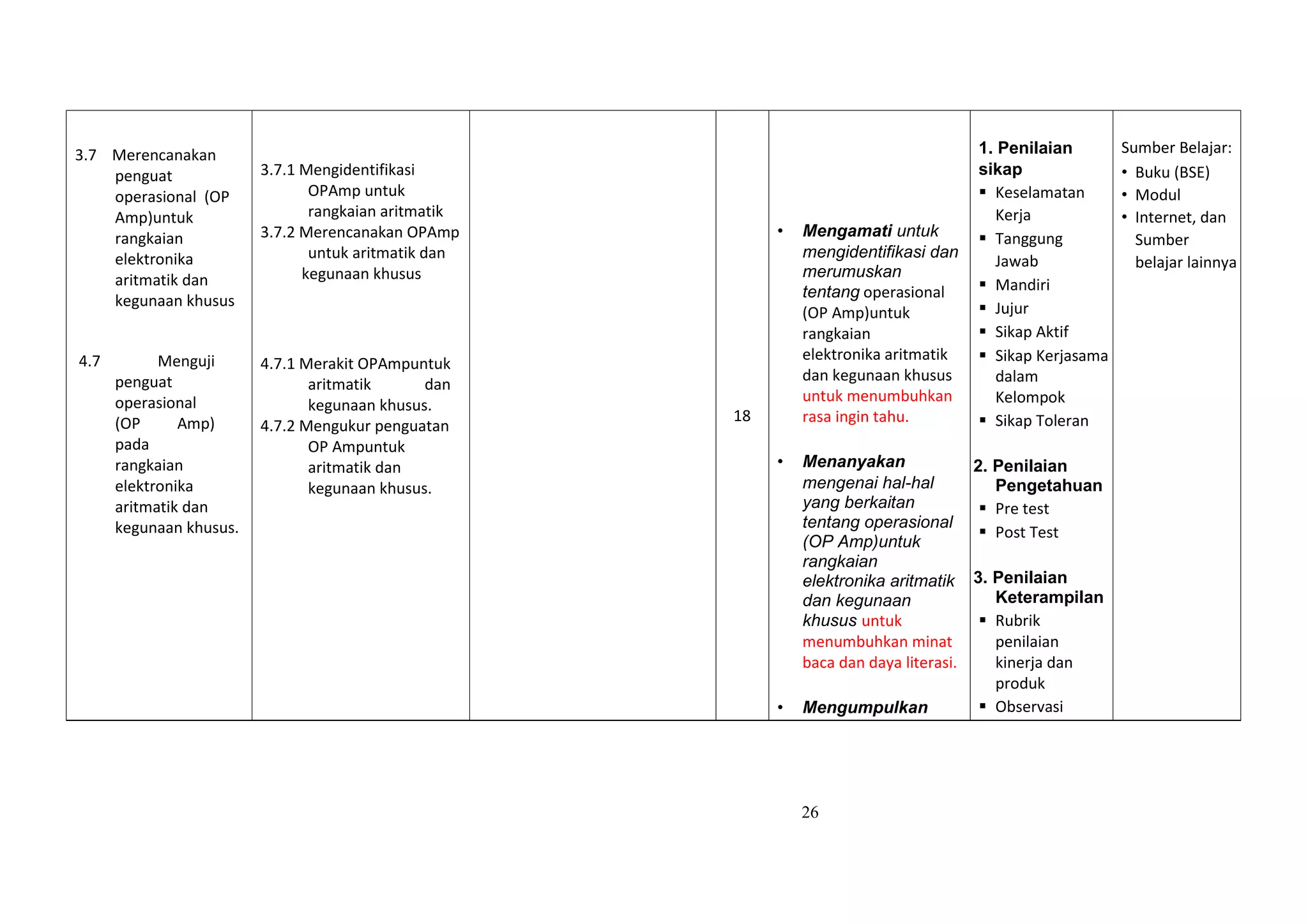 26
3.7 Merencanakan
penguat
operasional (OP
Amp)untuk
rangkaian
elektronika
aritmatik dan
kegunaan khusus
4.7 Menguji
penguat
operasional
(OP Amp)
pada
rangkaian
elektronika
aritmatik dan
kegunaan khusus.
3.7.1 Mengidentifikasi
OPAmp untuk
rangkaian aritmatik
3.7.2 Merencanakan OPAmp
untuk aritmatik dan
kegunaan khusus
4.7.1 Merakit OPAmpuntuk
aritmatik dan
kegunaan khusus.
4.7.2 Mengukur penguatan
OP Ampuntuk
aritmatik dan
kegunaan khusus.
18
• Mengamati untuk
mengidentifikasi dan
merumuskan
tentang operasional
(OP Amp)untuk
rangkaian
elektronika aritmatik
dan kegunaan khusus
untuk menumbuhkan
rasa ingin tahu.
• Menanyakan
mengenai hal-hal
yang berkaitan
tentang operasional
(OP Amp)untuk
rangkaian
elektronika aritmatik
dan kegunaan
khusus untuk
menumbuhkan minat
baca dan daya literasi.
• Mengumpulkan
1. Penilaian
sikap
 Keselamatan
Kerja
 Tanggung
Jawab
 Mandiri
 Jujur
 Sikap Aktif
 Sikap Kerjasama
dalam
Kelompok
 Sikap Toleran
2. Penilaian
Pengetahuan
 Pre test
 Post Test
3. Penilaian
Keterampilan
 Rubrik
penilaian
kinerja dan
produk
 Observasi
Sumber Belajar:
• Buku (BSE)
• Modul
• Internet, dan
Sumber
belajar lainnya
 