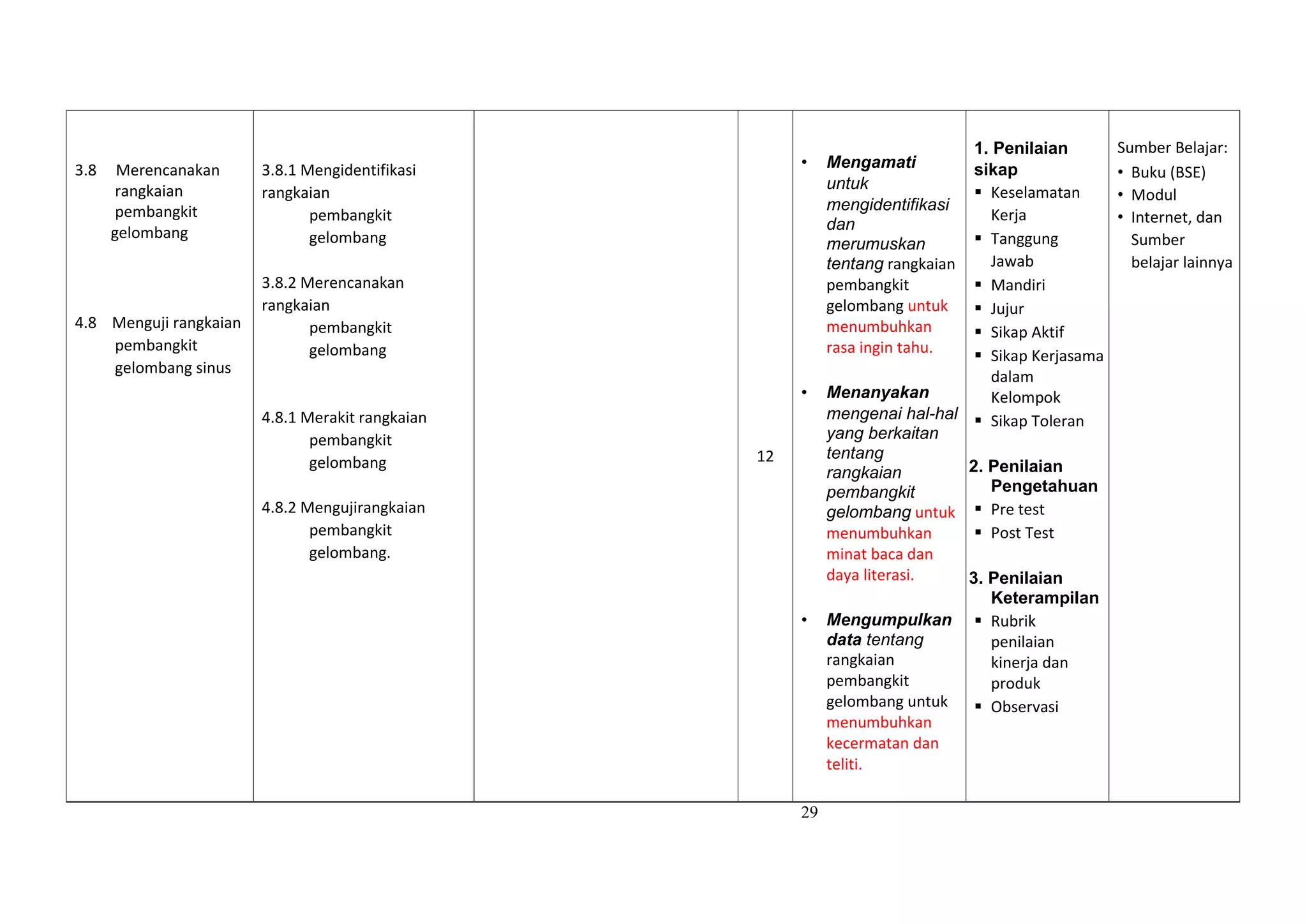 29
3.8 Merencanakan
rangkaian
pembangkit
gelombang
4.8 Menguji rangkaian
pembangkit
gelombang sinus
3.8.1 Mengidentifikasi
rangkaian
pembangkit
gelombang
3.8.2 Merencanakan
rangkaian
pembangkit
gelombang
4.8.1 Merakit rangkaian
pembangkit
gelombang
4.8.2 Mengujirangkaian
pembangkit
gelombang.
12
• Mengamati
untuk
mengidentifikasi
dan
merumuskan
tentang rangkaian
pembangkit
gelombang untuk
menumbuhkan
rasa ingin tahu.
• Menanyakan
mengenai hal-hal
yang berkaitan
tentang
rangkaian
pembangkit
gelombang untuk
menumbuhkan
minat baca dan
daya literasi.
• Mengumpulkan
data tentang
rangkaian
pembangkit
gelombang untuk
menumbuhkan
kecermatan dan
teliti.
1. Penilaian
sikap
 Keselamatan
Kerja
 Tanggung
Jawab
 Mandiri
 Jujur
 Sikap Aktif
 Sikap Kerjasama
dalam
Kelompok
 Sikap Toleran
2. Penilaian
Pengetahuan
 Pre test
 Post Test
3. Penilaian
Keterampilan
 Rubrik
penilaian
kinerja dan
produk
 Observasi
Sumber Belajar:
• Buku (BSE)
• Modul
• Internet, dan
Sumber
belajar lainnya
 