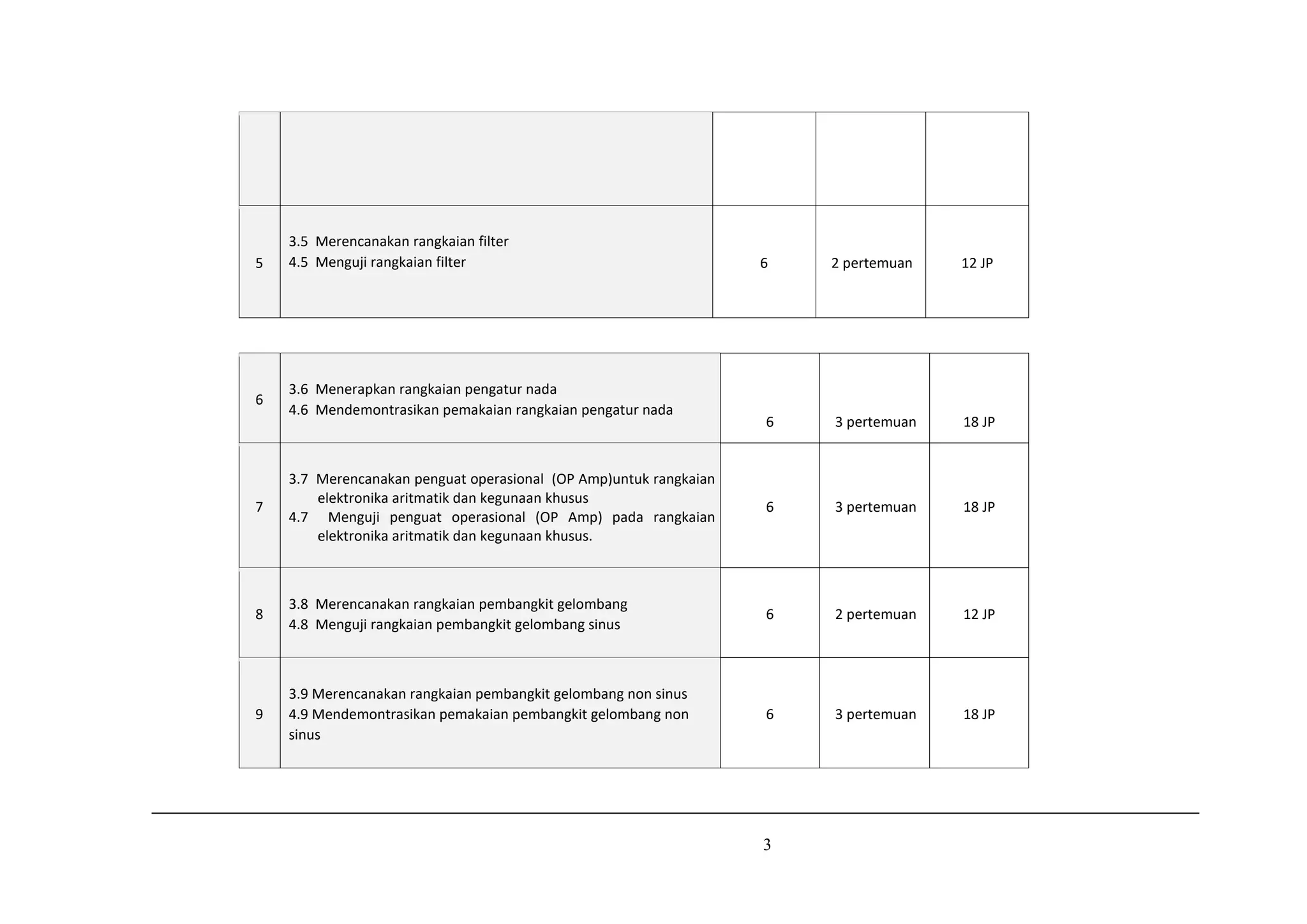3
5
3.5 Merencanakan rangkaian filter
4.5 Menguji rangkaian filter 6 2 pertemuan 12 JP
6
3.6 Menerapkan rangkaian pengatur nada
4.6 Mendemontrasikan pemakaian rangkaian pengatur nada
6 3 pertemuan 18 JP
7
3.7 Merencanakan penguat operasional (OP Amp)untuk rangkaian
elektronika aritmatik dan kegunaan khusus
4.7 Menguji penguat operasional (OP Amp) pada rangkaian
elektronika aritmatik dan kegunaan khusus.
6 3 pertemuan 18 JP
8
3.8 Merencanakan rangkaian pembangkit gelombang
4.8 Menguji rangkaian pembangkit gelombang sinus
6 2 pertemuan 12 JP
9
3.9 Merencanakan rangkaian pembangkit gelombang non sinus
4.9 Mendemontrasikan pemakaian pembangkit gelombang non
sinus
6 3 pertemuan 18 JP
 