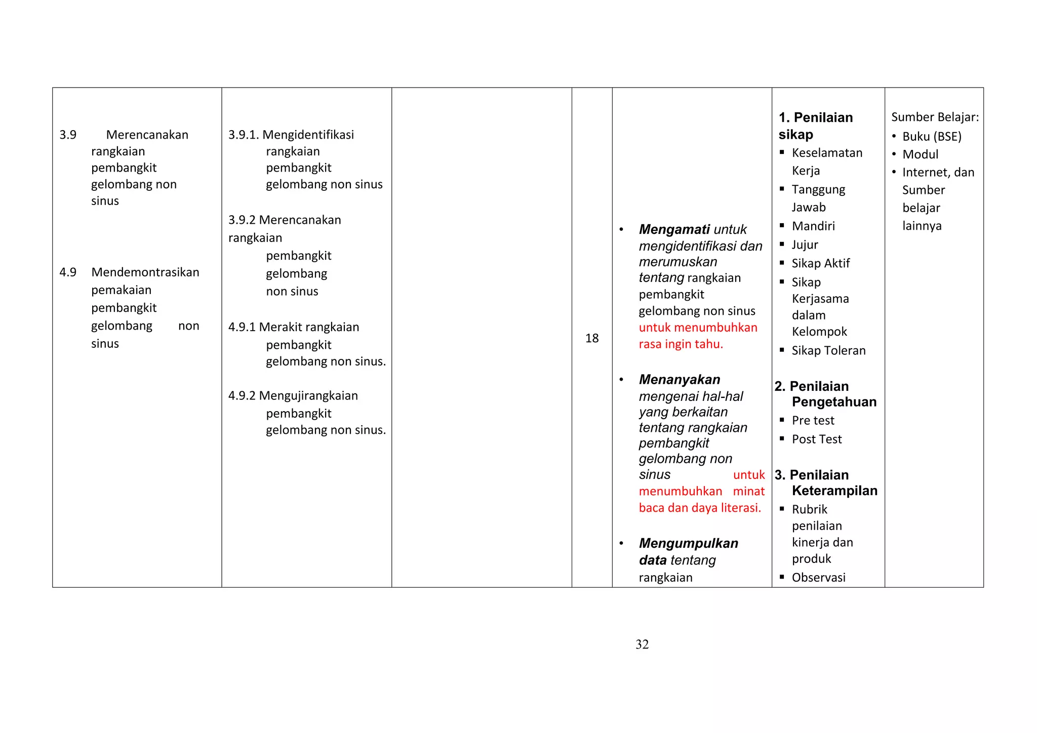 32
3.9 Merencanakan
rangkaian
pembangkit
gelombang non
sinus
4.9 Mendemontrasikan
pemakaian
pembangkit
gelombang non
sinus
3.9.1. Mengidentifikasi
rangkaian
pembangkit
gelombang non sinus
3.9.2 Merencanakan
rangkaian
pembangkit
gelombang
non sinus
4.9.1 Merakit rangkaian
pembangkit
gelombang non sinus.
4.9.2 Mengujirangkaian
pembangkit
gelombang non sinus.
18
• Mengamati untuk
mengidentifikasi dan
merumuskan
tentang rangkaian
pembangkit
gelombang non sinus
untuk menumbuhkan
rasa ingin tahu.
• Menanyakan
mengenai hal-hal
yang berkaitan
tentang rangkaian
pembangkit
gelombang non
sinus untuk
menumbuhkan minat
baca dan daya literasi.
• Mengumpulkan
data tentang
rangkaian
1. Penilaian
sikap
 Keselamatan
Kerja
 Tanggung
Jawab
 Mandiri
 Jujur
 Sikap Aktif
 Sikap
Kerjasama
dalam
Kelompok
 Sikap Toleran
2. Penilaian
Pengetahuan
 Pre test
 Post Test
3. Penilaian
Keterampilan
 Rubrik
penilaian
kinerja dan
produk
 Observasi
Sumber Belajar:
• Buku (BSE)
• Modul
• Internet, dan
Sumber
belajar
lainnya
 