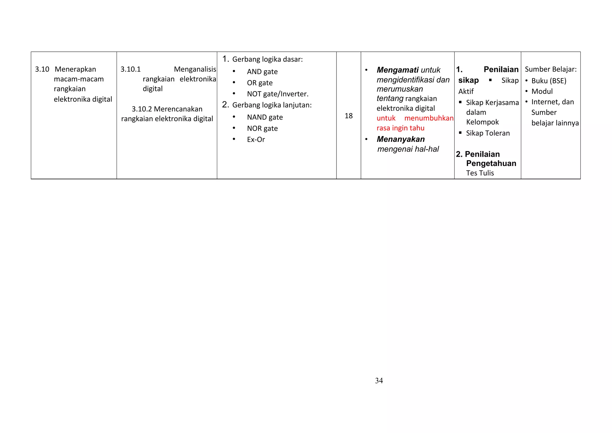 34
3.10 Menerapkan
macam-macam
rangkaian
elektronika digital
3.10.1 Menganalisis
rangkaian elektronika
digital
3.10.2 Merencanakan
rangkaian elektronika digital
1. Gerbang logika dasar:
• AND gate
• OR gate
• NOT gate/Inverter.
2. Gerbang logika lanjutan:
• NAND gate
• NOR gate
• Ex-Or
18
• Mengamati untuk
mengidentifikasi dan
merumuskan
tentang rangkaian
elektronika digital
untuk menumbuhkan
rasa ingin tahu
• Menanyakan
mengenai hal-hal
1. Penilaian
sikap  Sikap
Aktif
 Sikap Kerjasama
dalam
Kelompok
 Sikap Toleran
2. Penilaian
Pengetahuan
Tes Tulis
Sumber Belajar:
• Buku (BSE)
• Modul
• Internet, dan
Sumber
belajar lainnya
 