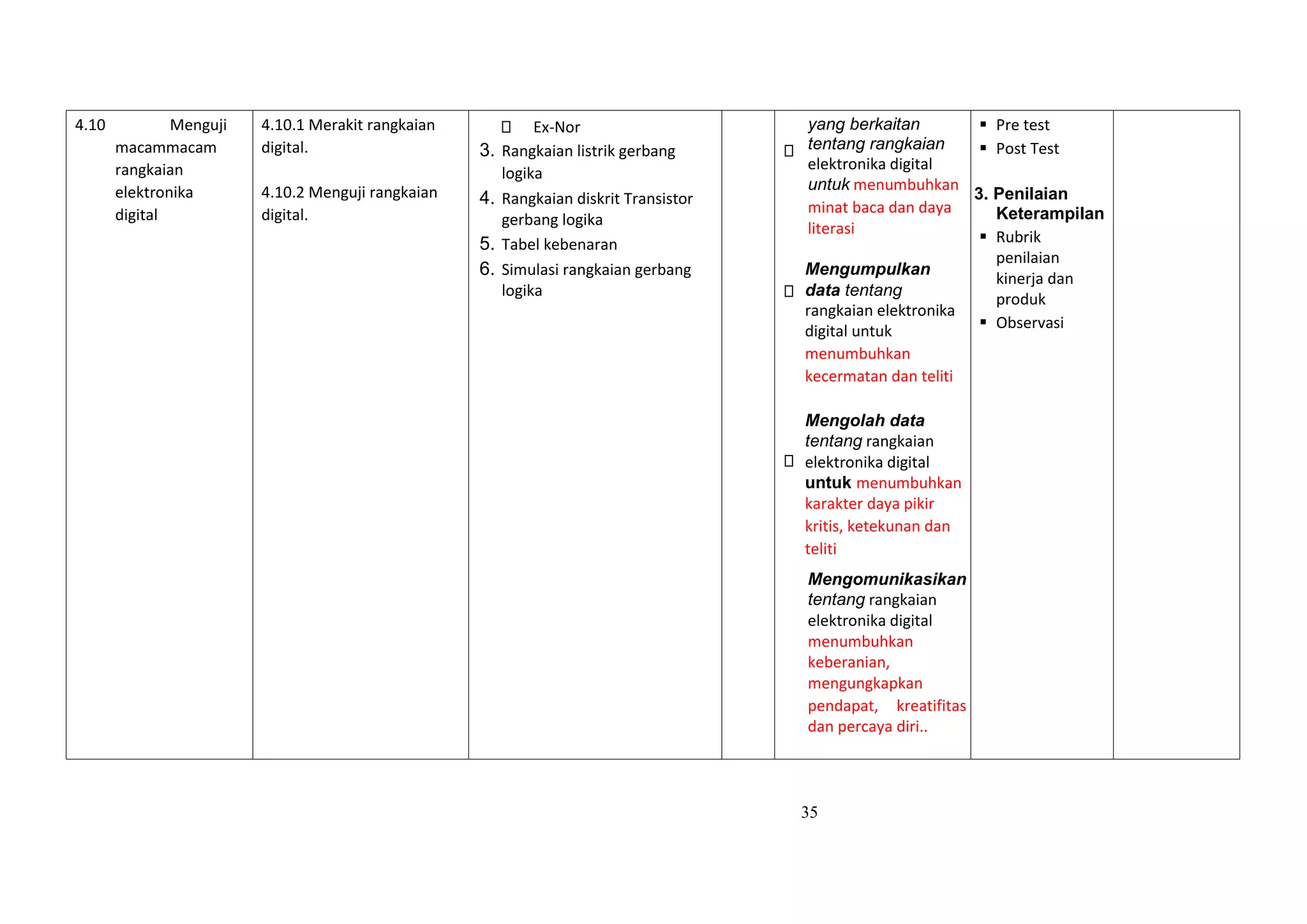 35
4.10 Menguji
macammacam
rangkaian
elektronika
digital
4.10.1 Merakit rangkaian
digital.
4.10.2 Menguji rangkaian
digital.
Ex-Nor
3. Rangkaian listrik gerbang
logika
4. Rangkaian diskrit Transistor
gerbang logika
5. Tabel kebenaran
6. Simulasi rangkaian gerbang
logika
yang berkaitan
tentang rangkaian
elektronika digital
untuk menumbuhkan
minat baca dan daya
literasi
Mengumpulkan
data tentang
rangkaian elektronika
digital untuk
menumbuhkan
kecermatan dan teliti
Mengolah data
tentang rangkaian
elektronika digital
untuk menumbuhkan
karakter daya pikir
kritis, ketekunan dan
teliti
Mengomunikasikan
tentang rangkaian
elektronika digital
menumbuhkan
keberanian,
mengungkapkan
pendapat, kreatifitas
dan percaya diri..
 Pre test
 Post Test
3. Penilaian
Keterampilan
 Rubrik
penilaian
kinerja dan
produk
 Observasi
 