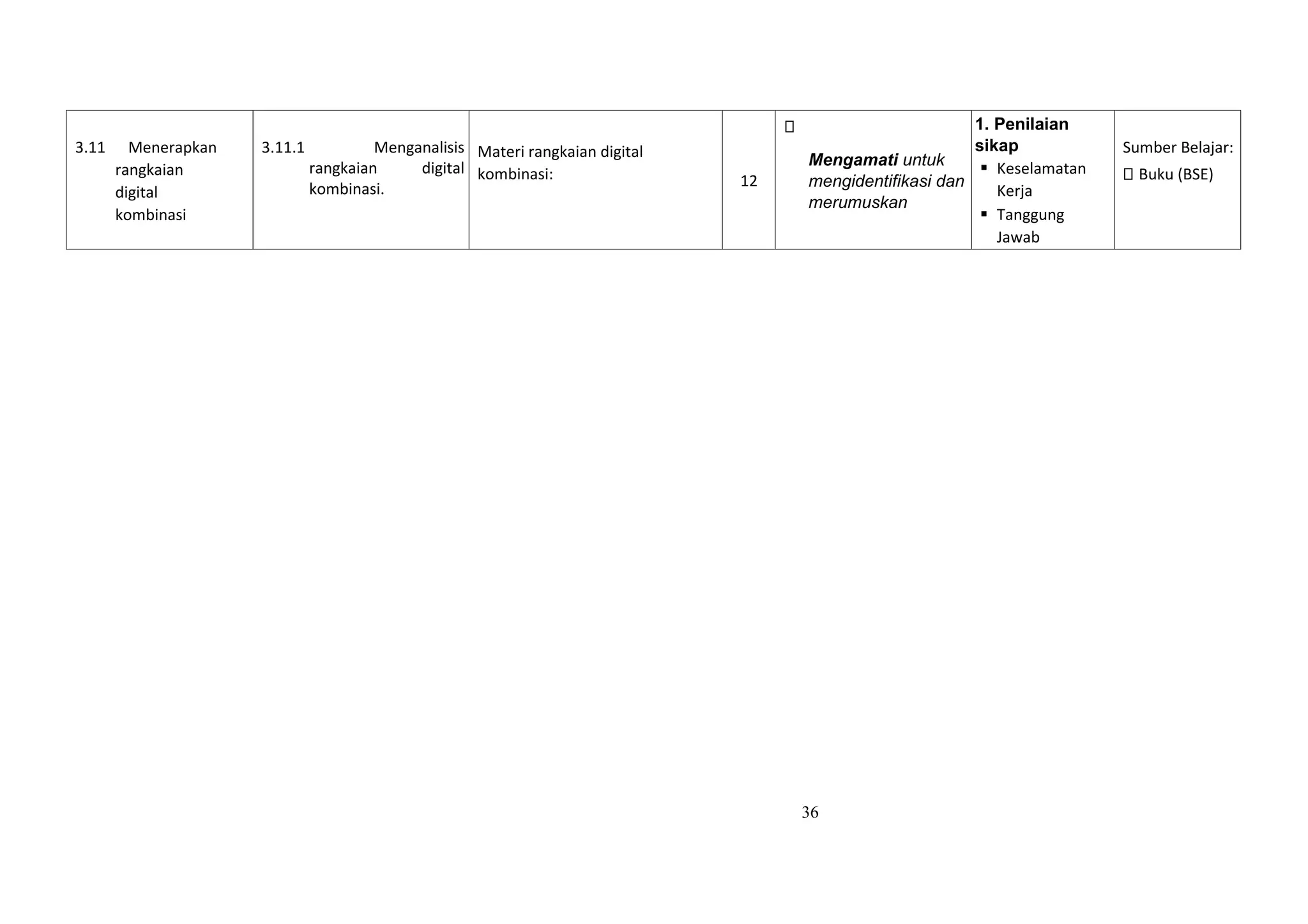36
3.11 Menerapkan
rangkaian
digital
kombinasi
3.11.1 Menganalisis
rangkaian digital
kombinasi.
Materi rangkaian digital
kombinasi: 12
Mengamati untuk
mengidentifikasi dan
merumuskan
1. Penilaian
sikap
 Keselamatan
Kerja
 Tanggung
Jawab
Sumber Belajar:
Buku (BSE)
 