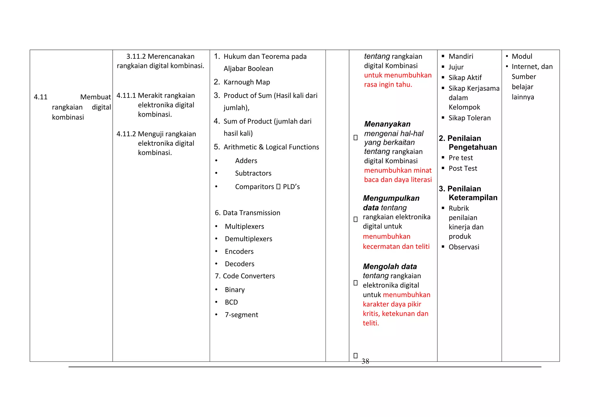 38
4.11 Membuat
rangkaian digital
kombinasi
3.11.2 Merencanakan
rangkaian digital kombinasi.
4.11.1 Merakit rangkaian
elektronika digital
kombinasi.
4.11.2 Menguji rangkaian
elektronika digital
kombinasi.
1. Hukum dan Teorema pada
Aljabar Boolean
2. Karnough Map
3. Product of Sum (Hasil kali dari
jumlah),
4. Sum of Product (jumlah dari
hasil kali)
5. Arithmetic & Logical Functions
• Adders
• Subtractors
• Comparitors PLD’s
6. Data Transmission
• Multiplexers
• Demultiplexers
• Encoders
• Decoders
7. Code Converters
• Binary
• BCD
• 7-segment
tentang rangkaian
digital Kombinasi
untuk menumbuhkan
rasa ingin tahu.
Menanyakan
mengenai hal-hal
yang berkaitan
tentang rangkaian
digital Kombinasi
menumbuhkan minat
baca dan daya literasi
Mengumpulkan
data tentang
rangkaian elektronika
digital untuk
menumbuhkan
kecermatan dan teliti
Mengolah data
tentang rangkaian
elektronika digital
untuk menumbuhkan
karakter daya pikir
kritis, ketekunan dan
teliti.
 Mandiri
 Jujur
 Sikap Aktif
 Sikap Kerjasama
dalam
Kelompok
 Sikap Toleran
2. Penilaian
Pengetahuan
 Pre test
 Post Test
3. Penilaian
Keterampilan
 Rubrik
penilaian
kinerja dan
produk
 Observasi
• Modul
• Internet, dan
Sumber
belajar
lainnya
 