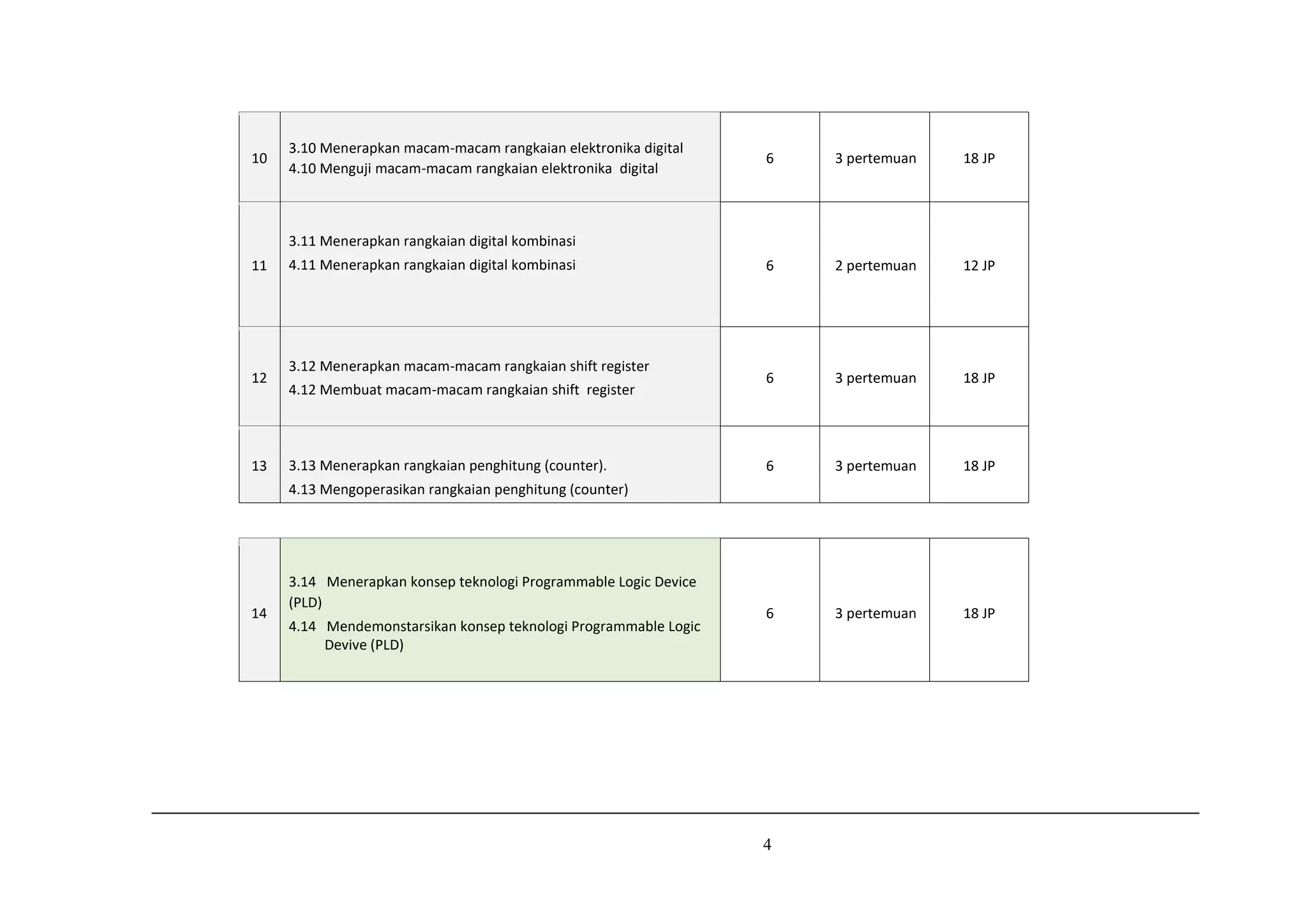 4
10
3.10 Menerapkan macam-macam rangkaian elektronika digital
4.10 Menguji macam-macam rangkaian elektronika digital
6 3 pertemuan 18 JP
11
3.11 Menerapkan rangkaian digital kombinasi
4.11 Menerapkan rangkaian digital kombinasi 6 2 pertemuan 12 JP
12
3.12 Menerapkan macam-macam rangkaian shift register
4.12 Membuat macam-macam rangkaian shift register
6 3 pertemuan 18 JP
13 3.13 Menerapkan rangkaian penghitung (counter).
4.13 Mengoperasikan rangkaian penghitung (counter)
6 3 pertemuan 18 JP
14
3.14 Menerapkan konsep teknologi Programmable Logic Device
(PLD)
4.14 Mendemonstarsikan konsep teknologi Programmable Logic
Devive (PLD)
6 3 pertemuan 18 JP
 