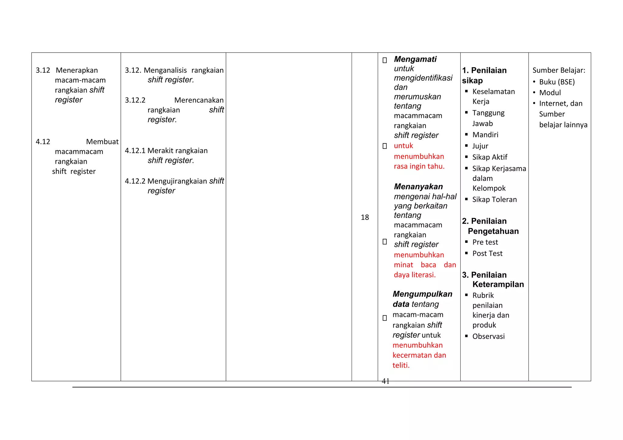 41
3.12 Menerapkan
macam-macam
rangkaian shift
register
4.12 Membuat
macammacam
rangkaian
shift register
3.12. Menganalisis rangkaian
shift register.
3.12.2 Merencanakan
rangkaian shift
register.
4.12.1 Merakit rangkaian
shift register.
4.12.2 Mengujirangkaian shift
register
18
Mengamati
untuk
mengidentifikasi
dan
merumuskan
tentang
macammacam
rangkaian
shift register
untuk
menumbuhkan
rasa ingin tahu.
Menanyakan
mengenai hal-hal
yang berkaitan
tentang
macammacam
rangkaian
shift register
menumbuhkan
minat baca dan
daya literasi.
Mengumpulkan
data tentang
macam-macam
rangkaian shift
register untuk
menumbuhkan
kecermatan dan
teliti.
1. Penilaian
sikap
 Keselamatan
Kerja
 Tanggung
Jawab
 Mandiri
 Jujur
 Sikap Aktif
 Sikap Kerjasama
dalam
Kelompok
 Sikap Toleran
2. Penilaian
Pengetahuan
 Pre test
 Post Test
3. Penilaian
Keterampilan
 Rubrik
penilaian
kinerja dan
produk
 Observasi
Sumber Belajar:
• Buku (BSE)
• Modul
• Internet, dan
Sumber
belajar lainnya
 