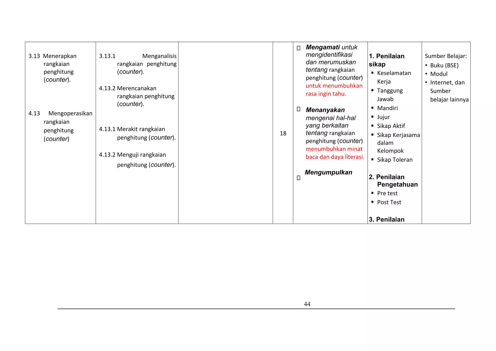 44
3.13 Menerapkan
rangkaian
penghitung
(counter).
4.13 Mengoperasikan
rangkaian
penghitung
(counter)
3.13.1 Menganalisis
rangkaian penghitung
(counter).
4.13.2 Merencanakan
rangkaian penghitung
(counter).
4.13.1 Merakit rangkaian
penghitung (counter).
4.13.2 Menguji rangkaian
penghitung (counter).
18
Mengamati untuk
mengidentifikasi
dan merumuskan
tentang rangkaian
penghitung (counter)
untuk menumbuhkan
rasa ingin tahu.
Menanyakan
mengenai hal-hal
yang berkaitan
tentang rangkaian
penghitung (counter)
menumbuhkan minat
baca dan daya literasi.
Mengumpulkan
1. Penilaian
sikap
 Keselamatan
Kerja
 Tanggung
Jawab
 Mandiri
 Jujur
 Sikap Aktif
 Sikap Kerjasama
dalam
Kelompok
 Sikap Toleran
2. Penilaian
Pengetahuan
 Pre test
 Post Test
3. Penilaian
Sumber Belajar:
• Buku (BSE)
• Modul
• Internet, dan
Sumber
belajar lainnya
 