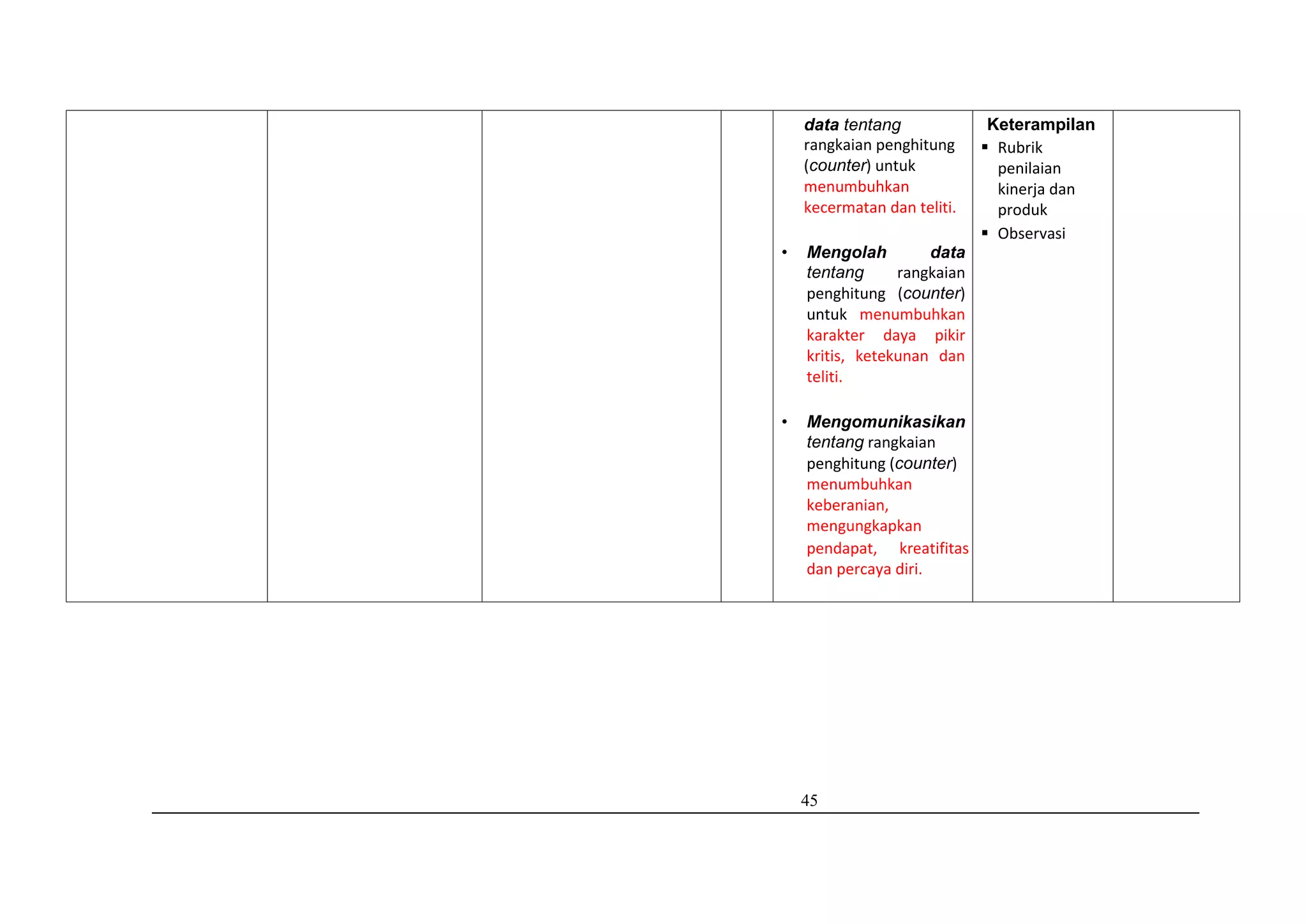 45
data tentang
rangkaian penghitung
(counter) untuk
menumbuhkan
kecermatan dan teliti.
• Mengolah data
tentang rangkaian
penghitung (counter)
untuk menumbuhkan
karakter daya pikir
kritis, ketekunan dan
teliti.
• Mengomunikasikan
tentang rangkaian
penghitung (counter)
menumbuhkan
keberanian,
mengungkapkan
pendapat, kreatifitas
dan percaya diri.
Keterampilan
 Rubrik
penilaian
kinerja dan
produk
 Observasi
 
