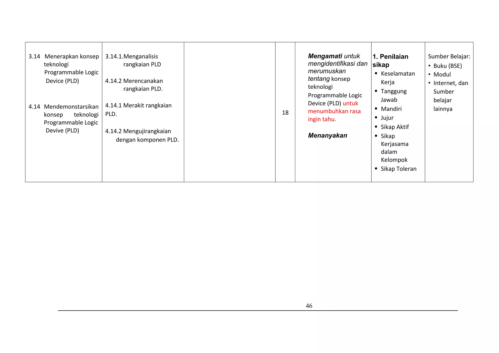 46
3.14 Menerapkan konsep
teknologi
Programmable Logic
Device (PLD)
4.14 Mendemonstarsikan
konsep teknologi
Programmable Logic
Devive (PLD)
3.14.1.Menganalisis
rangkaian PLD
4.14.2 Merencanakan
rangkaian PLD.
4.14.1 Merakit rangkaian
PLD.
4.14.2 Mengujirangkaian
dengan komponen PLD.
18
Mengamati untuk
mengidentifikasi dan
merumuskan
tentang konsep
teknologi
Programmable Logic
Device (PLD) untuk
menumbuhkan rasa
ingin tahu.
Menanyakan
1. Penilaian
sikap
 Keselamatan
Kerja
 Tanggung
Jawab
 Mandiri
 Jujur
 Sikap Aktif
 Sikap
Kerjasama
dalam
Kelompok
 Sikap Toleran
Sumber Belajar:
• Buku (BSE)
• Modul
• Internet, dan
Sumber
belajar
lainnya
 
