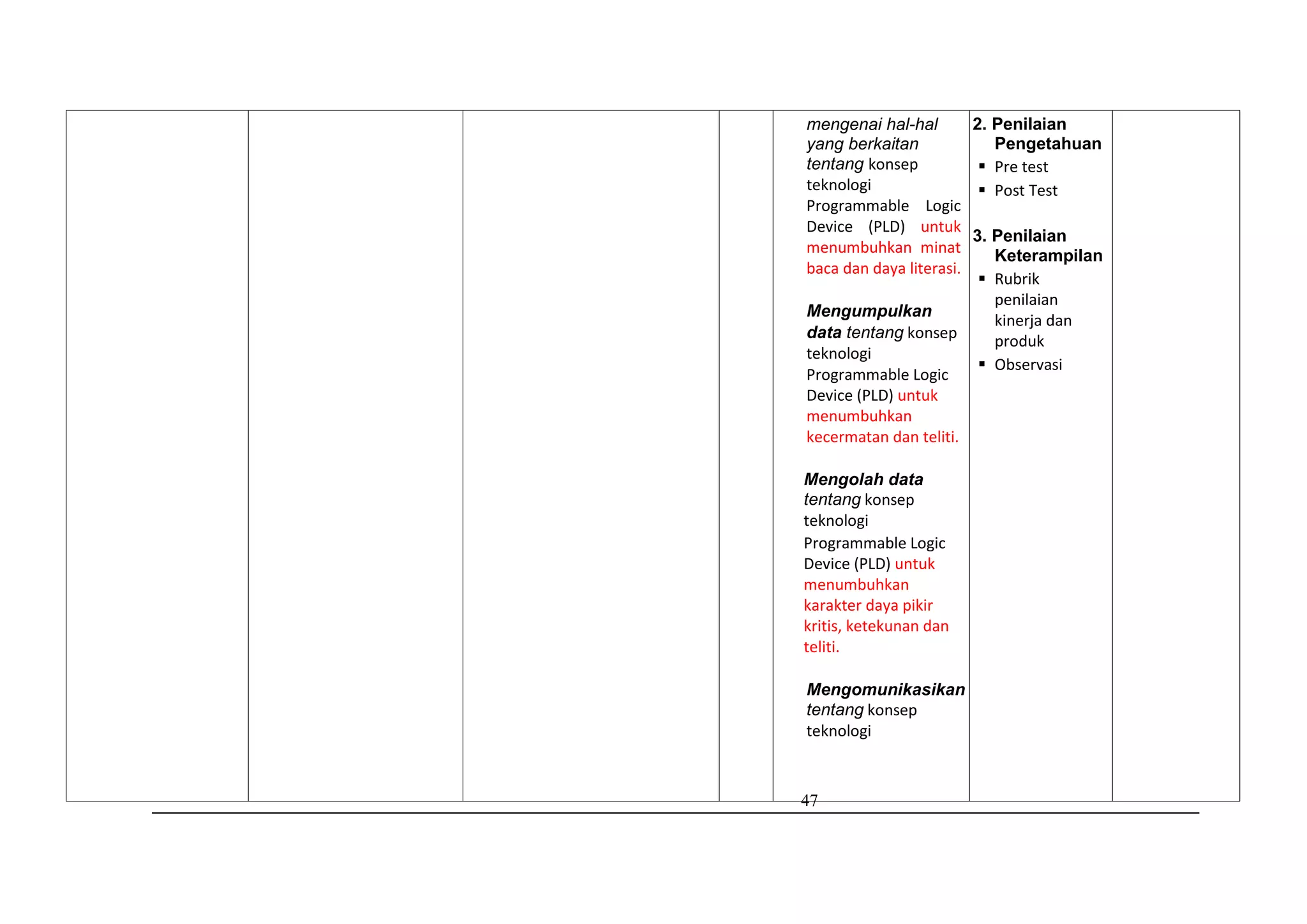47
mengenai hal-hal
yang berkaitan
tentang konsep
teknologi
Programmable Logic
Device (PLD) untuk
menumbuhkan minat
baca dan daya literasi.
Mengumpulkan
data tentang konsep
teknologi
Programmable Logic
Device (PLD) untuk
menumbuhkan
kecermatan dan teliti.
Mengolah data
tentang konsep
teknologi
Programmable Logic
Device (PLD) untuk
menumbuhkan
karakter daya pikir
kritis, ketekunan dan
teliti.
Mengomunikasikan
tentang konsep
teknologi
2. Penilaian
Pengetahuan
 Pre test
 Post Test
3. Penilaian
Keterampilan
 Rubrik
penilaian
kinerja dan
produk
 Observasi
 