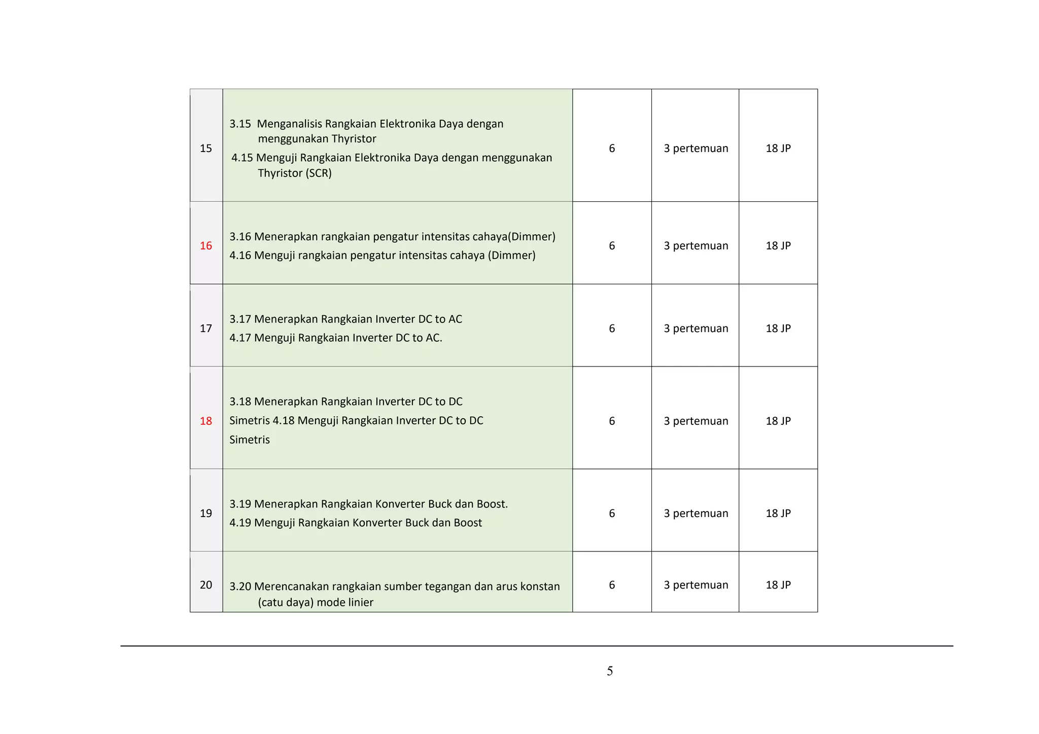 5
15
3.15 Menganalisis Rangkaian Elektronika Daya dengan
menggunakan Thyristor
4.15 Menguji Rangkaian Elektronika Daya dengan menggunakan
Thyristor (SCR)
6 3 pertemuan 18 JP
16
3.16 Menerapkan rangkaian pengatur intensitas cahaya(Dimmer)
4.16 Menguji rangkaian pengatur intensitas cahaya (Dimmer)
6 3 pertemuan 18 JP
17
3.17 Menerapkan Rangkaian Inverter DC to AC
4.17 Menguji Rangkaian Inverter DC to AC.
6 3 pertemuan 18 JP
18
3.18 Menerapkan Rangkaian Inverter DC to DC
Simetris 4.18 Menguji Rangkaian Inverter DC to DC
Simetris
6 3 pertemuan 18 JP
19
3.19 Menerapkan Rangkaian Konverter Buck dan Boost.
4.19 Menguji Rangkaian Konverter Buck dan Boost
6 3 pertemuan 18 JP
20 3.20 Merencanakan rangkaian sumber tegangan dan arus konstan
(catu daya) mode linier
6 3 pertemuan 18 JP
 