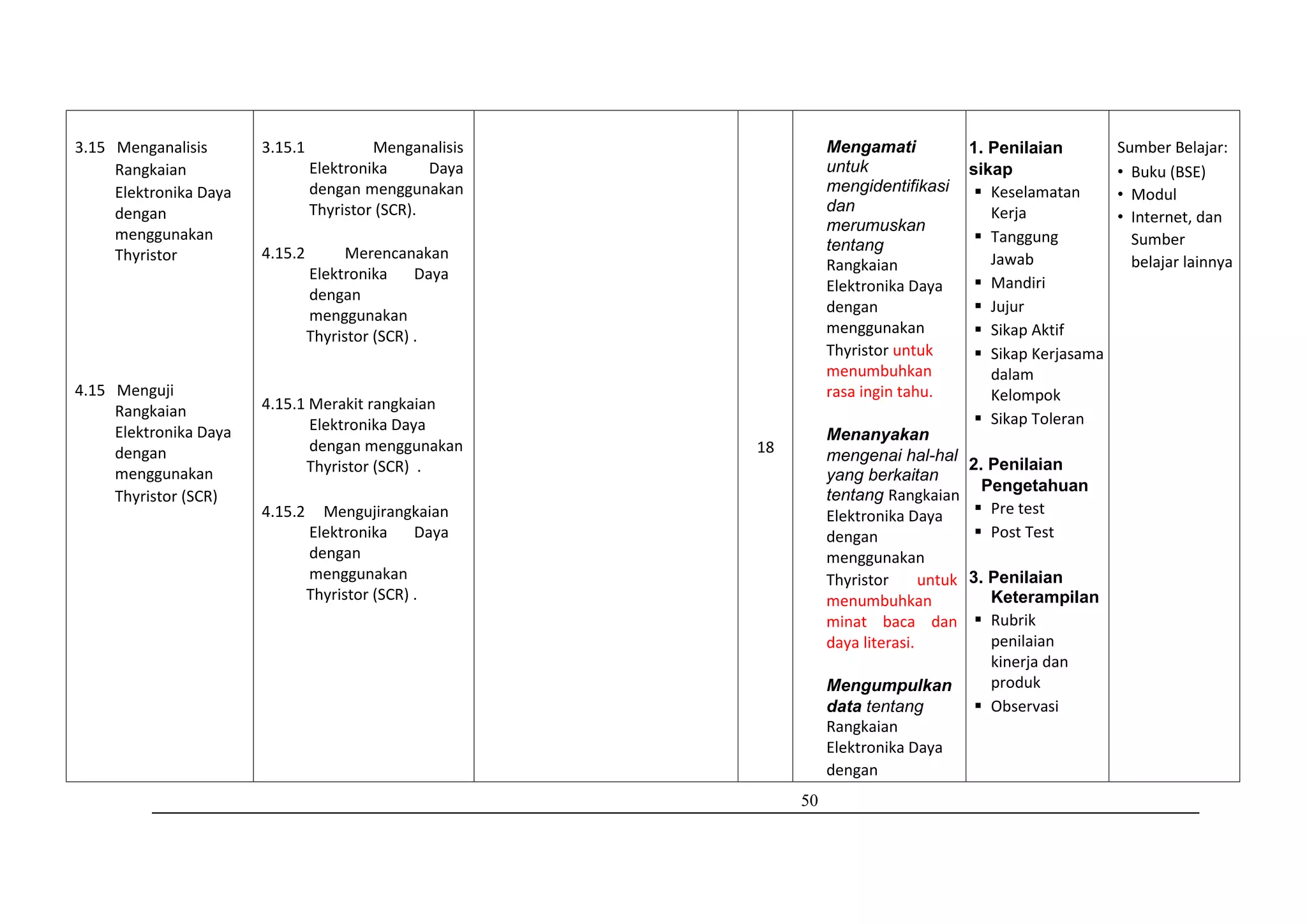 50
3.15 Menganalisis
Rangkaian
Elektronika Daya
dengan
menggunakan
Thyristor
4.15 Menguji
Rangkaian
Elektronika Daya
dengan
menggunakan
Thyristor (SCR)
3.15.1 Menganalisis
Elektronika Daya
dengan menggunakan
Thyristor (SCR).
4.15.2 Merencanakan
Elektronika Daya
dengan
menggunakan
Thyristor (SCR) .
4.15.1 Merakit rangkaian
Elektronika Daya
dengan menggunakan
Thyristor (SCR) .
4.15.2 Mengujirangkaian
Elektronika Daya
dengan
menggunakan
Thyristor (SCR) .
18
Mengamati
untuk
mengidentifikasi
dan
merumuskan
tentang
Rangkaian
Elektronika Daya
dengan
menggunakan
Thyristor untuk
menumbuhkan
rasa ingin tahu.
Menanyakan
mengenai hal-hal
yang berkaitan
tentang Rangkaian
Elektronika Daya
dengan
menggunakan
Thyristor untuk
menumbuhkan
minat baca dan
daya literasi.
Mengumpulkan
data tentang
Rangkaian
Elektronika Daya
dengan
1. Penilaian
sikap
 Keselamatan
Kerja
 Tanggung
Jawab
 Mandiri
 Jujur
 Sikap Aktif
 Sikap Kerjasama
dalam
Kelompok
 Sikap Toleran
2. Penilaian
Pengetahuan
 Pre test
 Post Test
3. Penilaian
Keterampilan
 Rubrik
penilaian
kinerja dan
produk
 Observasi
Sumber Belajar:
• Buku (BSE)
• Modul
• Internet, dan
Sumber
belajar lainnya
 