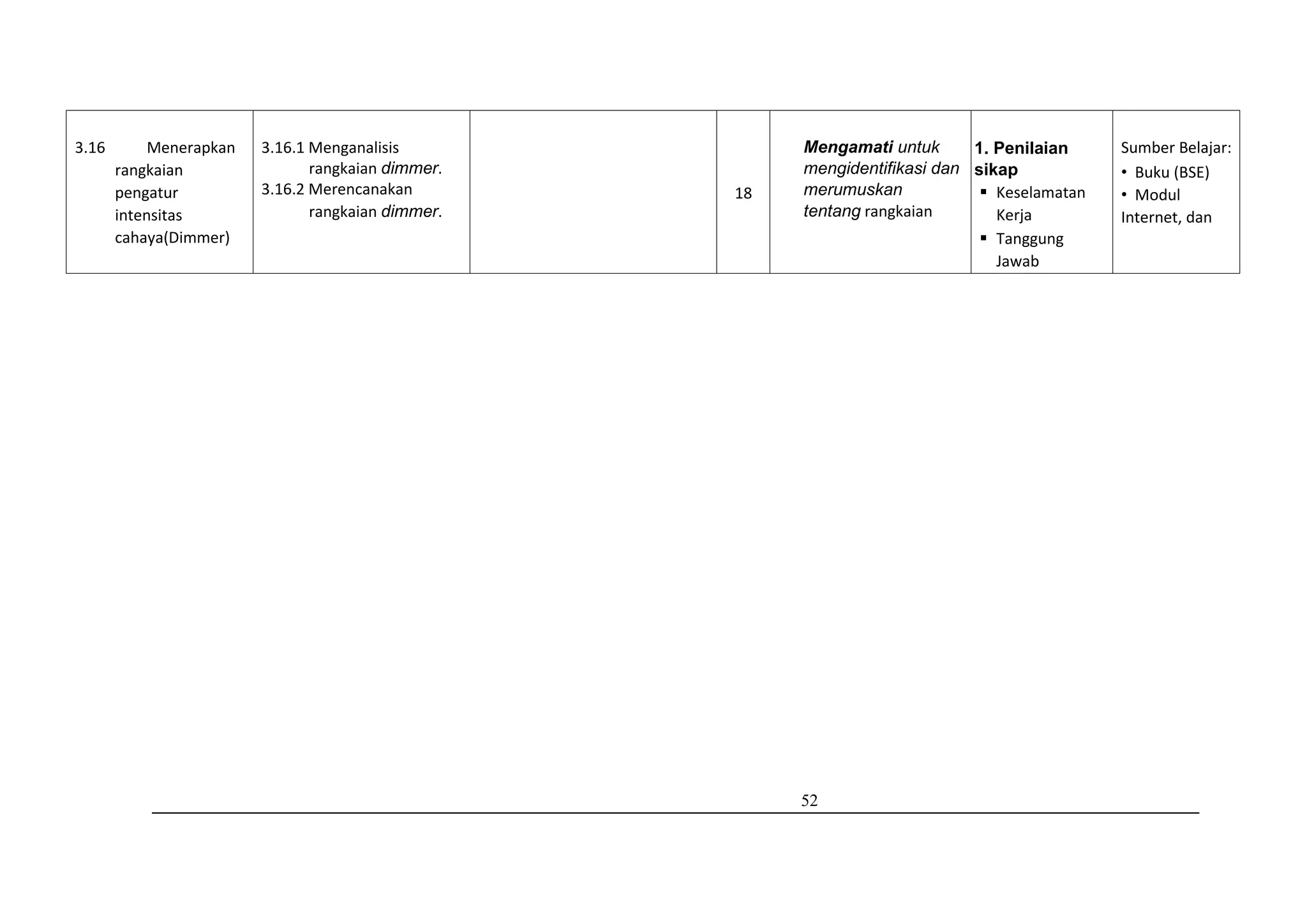 52
3.16 Menerapkan
rangkaian
pengatur
intensitas
cahaya(Dimmer)
3.16.1 Menganalisis
rangkaian dimmer.
3.16.2 Merencanakan
rangkaian dimmer.
18
Mengamati untuk
mengidentifikasi dan
merumuskan
tentang rangkaian
1. Penilaian
sikap
 Keselamatan
Kerja
 Tanggung
Jawab
Sumber Belajar:
• Buku (BSE)
• Modul
Internet, dan
 