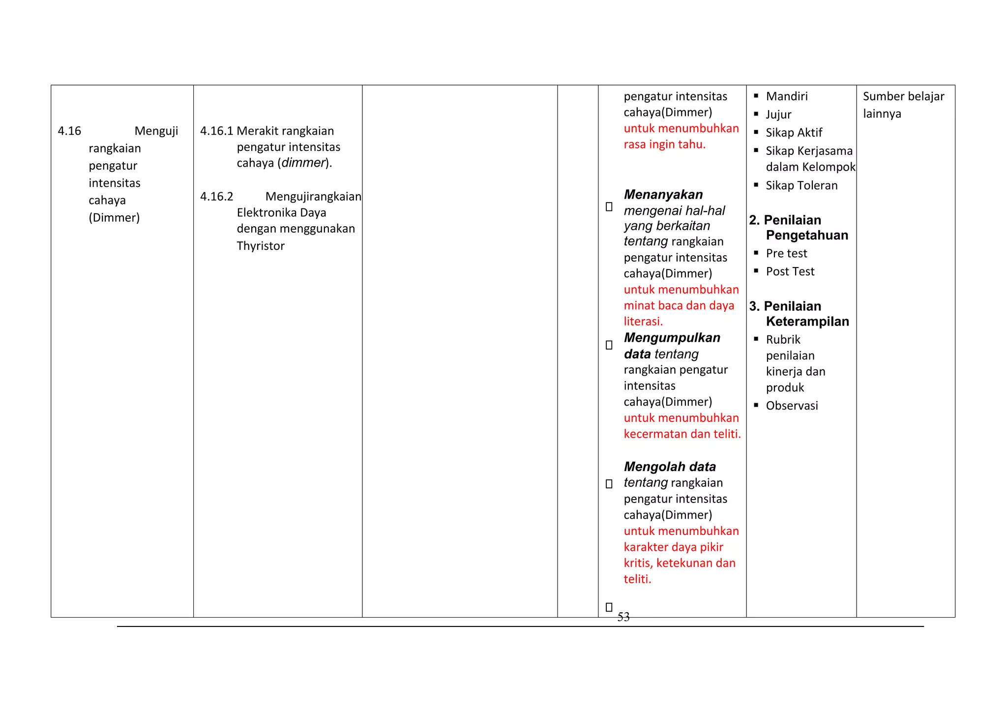 53
4.16 Menguji
rangkaian
pengatur
intensitas
cahaya
(Dimmer)
4.16.1 Merakit rangkaian
pengatur intensitas
cahaya (dimmer).
4.16.2 Mengujirangkaian
Elektronika Daya
dengan menggunakan
Thyristor
pengatur intensitas
cahaya(Dimmer)
untuk menumbuhkan
rasa ingin tahu.
Menanyakan
mengenai hal-hal
yang berkaitan
tentang rangkaian
pengatur intensitas
cahaya(Dimmer)
untuk menumbuhkan
minat baca dan daya
literasi.
Mengumpulkan
data tentang
rangkaian pengatur
intensitas
cahaya(Dimmer)
untuk menumbuhkan
kecermatan dan teliti.
Mengolah data
tentang rangkaian
pengatur intensitas
cahaya(Dimmer)
untuk menumbuhkan
karakter daya pikir
kritis, ketekunan dan
teliti.
 Mandiri
 Jujur
 Sikap Aktif
 Sikap Kerjasama
dalam Kelompok
 Sikap Toleran
2. Penilaian
Pengetahuan
 Pre test
 Post Test
3. Penilaian
Keterampilan
 Rubrik
penilaian
kinerja dan
produk
 Observasi
Sumber belajar
lainnya
 