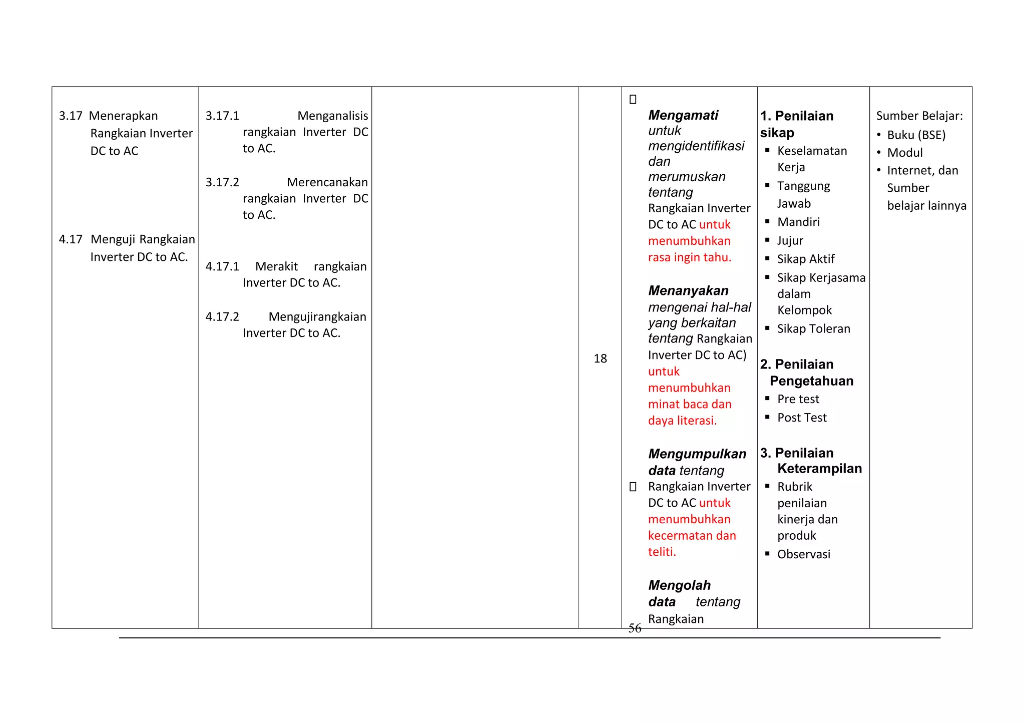 56
3.17 Menerapkan
Rangkaian Inverter
DC to AC
4.17 Menguji Rangkaian
Inverter DC to AC.
3.17.1 Menganalisis
rangkaian Inverter DC
to AC.
3.17.2 Merencanakan
rangkaian Inverter DC
to AC.
4.17.1 Merakit rangkaian
Inverter DC to AC.
4.17.2 Mengujirangkaian
Inverter DC to AC.
18
Mengamati
untuk
mengidentifikasi
dan
merumuskan
tentang
Rangkaian Inverter
DC to AC untuk
menumbuhkan
rasa ingin tahu.
Menanyakan
mengenai hal-hal
yang berkaitan
tentang Rangkaian
Inverter DC to AC)
untuk
menumbuhkan
minat baca dan
daya literasi.
Mengumpulkan
data tentang
Rangkaian Inverter
DC to AC untuk
menumbuhkan
kecermatan dan
teliti.
Mengolah
data tentang
Rangkaian
1. Penilaian
sikap
 Keselamatan
Kerja
 Tanggung
Jawab
 Mandiri
 Jujur
 Sikap Aktif
 Sikap Kerjasama
dalam
Kelompok
 Sikap Toleran
2. Penilaian
Pengetahuan
 Pre test
 Post Test
3. Penilaian
Keterampilan
 Rubrik
penilaian
kinerja dan
produk
 Observasi
Sumber Belajar:
• Buku (BSE)
• Modul
• Internet, dan
Sumber
belajar lainnya
 