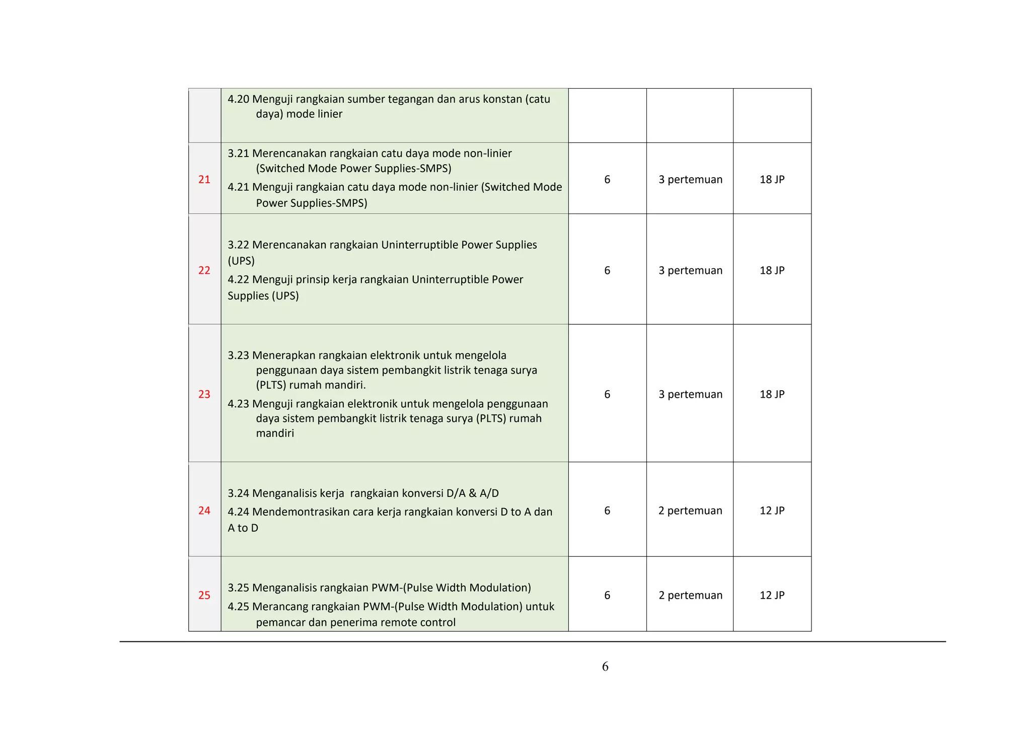 6
4.20 Menguji rangkaian sumber tegangan dan arus konstan (catu
daya) mode linier
21
3.21 Merencanakan rangkaian catu daya mode non-linier
(Switched Mode Power Supplies-SMPS)
4.21 Menguji rangkaian catu daya mode non-linier (Switched Mode
Power Supplies-SMPS)
6 3 pertemuan 18 JP
22
3.22 Merencanakan rangkaian Uninterruptible Power Supplies
(UPS)
4.22 Menguji prinsip kerja rangkaian Uninterruptible Power
Supplies (UPS)
6 3 pertemuan 18 JP
23
3.23 Menerapkan rangkaian elektronik untuk mengelola
penggunaan daya sistem pembangkit listrik tenaga surya
(PLTS) rumah mandiri.
4.23 Menguji rangkaian elektronik untuk mengelola penggunaan
daya sistem pembangkit listrik tenaga surya (PLTS) rumah
mandiri
6 3 pertemuan 18 JP
24
3.24 Menganalisis kerja rangkaian konversi D/A & A/D
4.24 Mendemontrasikan cara kerja rangkaian konversi D to A dan
A to D
6 2 pertemuan 12 JP
25
3.25 Menganalisis rangkaian PWM-(Pulse Width Modulation)
4.25 Merancang rangkaian PWM-(Pulse Width Modulation) untuk
pemancar dan penerima remote control
6 2 pertemuan 12 JP
 