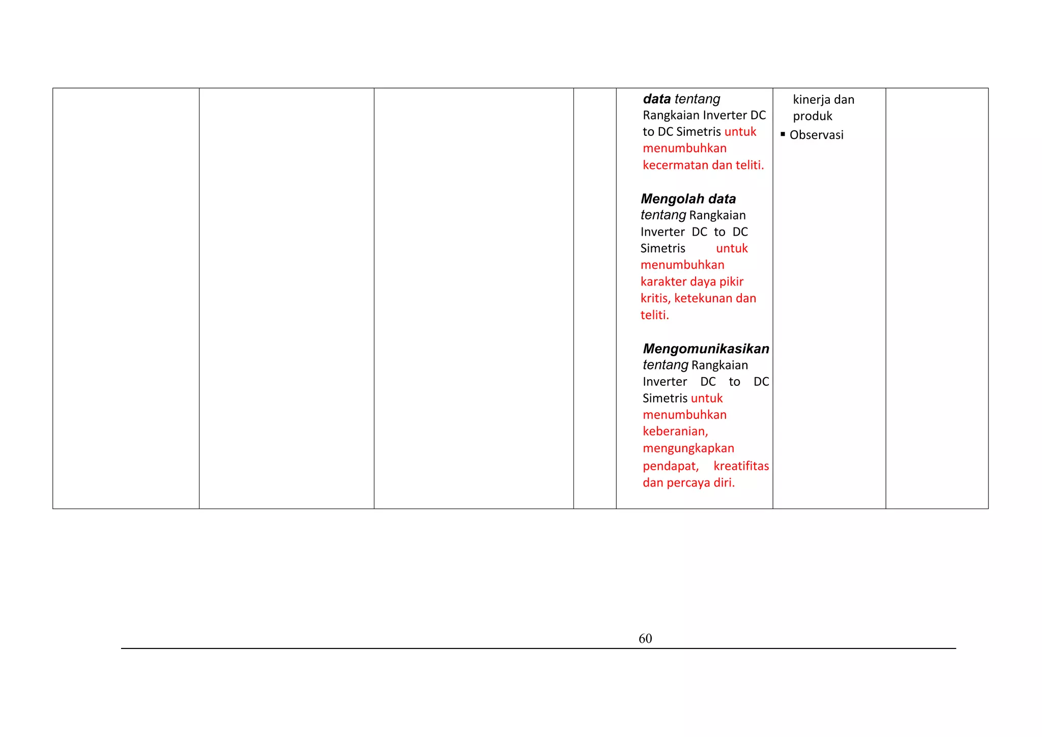 60
data tentang
Rangkaian Inverter DC
to DC Simetris untuk
menumbuhkan
kecermatan dan teliti.
Mengolah data
tentang Rangkaian
Inverter DC to DC
Simetris untuk
menumbuhkan
karakter daya pikir
kritis, ketekunan dan
teliti.
Mengomunikasikan
tentang Rangkaian
Inverter DC to DC
Simetris untuk
menumbuhkan
keberanian,
mengungkapkan
pendapat, kreatifitas
dan percaya diri.
kinerja dan
produk
 Observasi
 